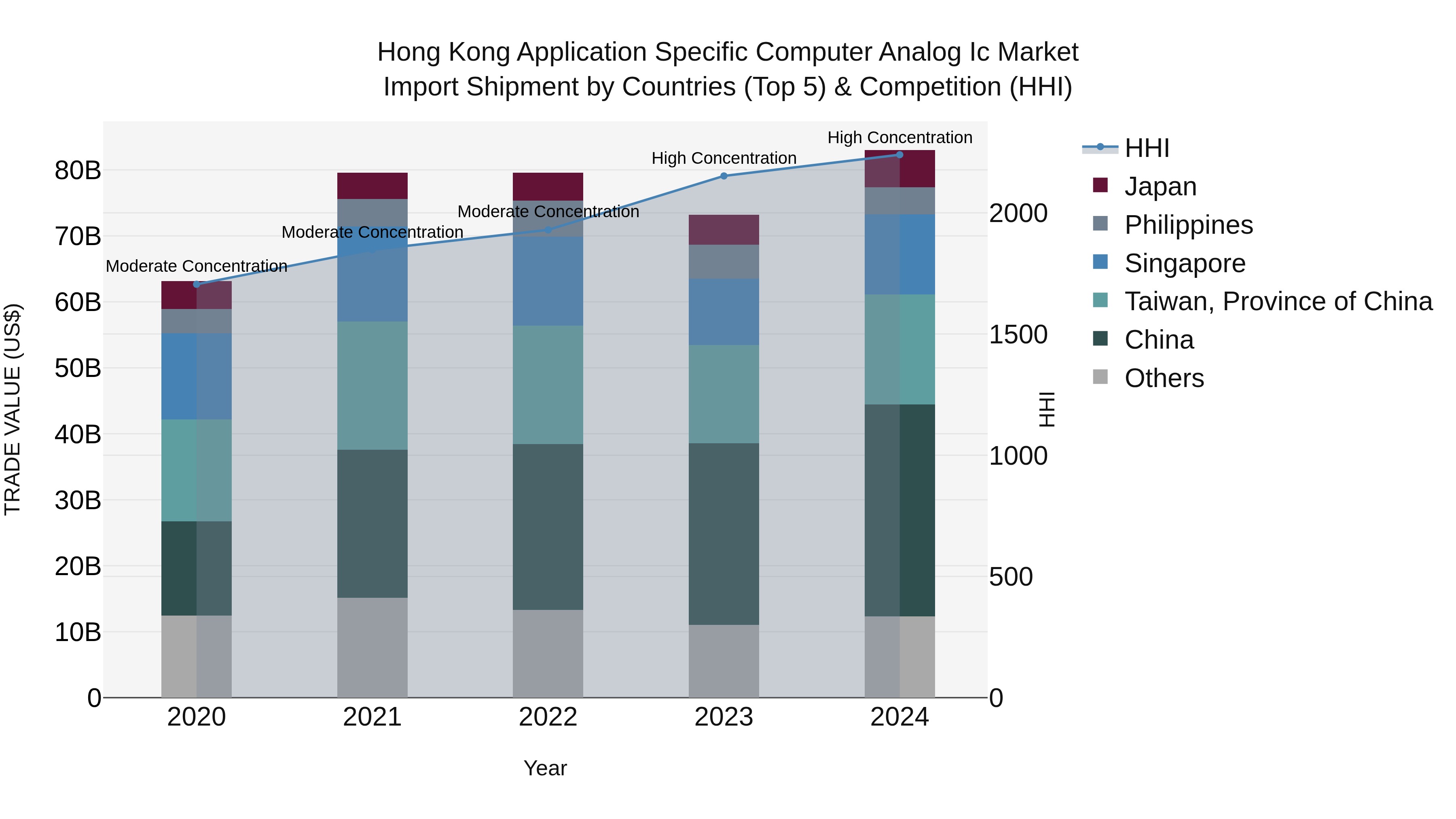 Hong Kong Application Specific Computer Analog Ic Market Top 5 Importing Countries and Market Competition (HHI) Analysis