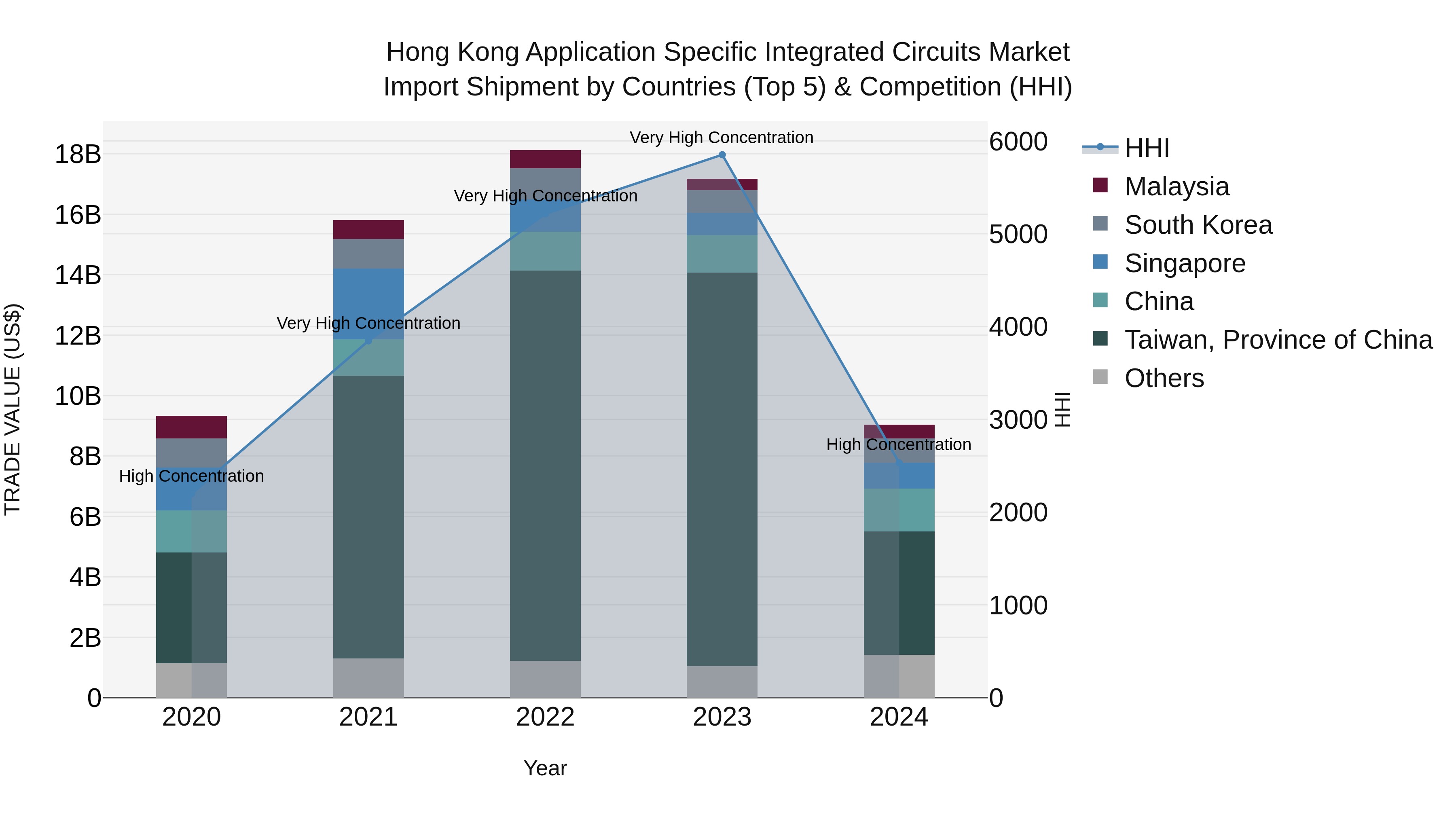 Hong Kong Application Specific Integrated Circuits Market Top 5 Importing Countries and Market Competition (HHI) Analysis