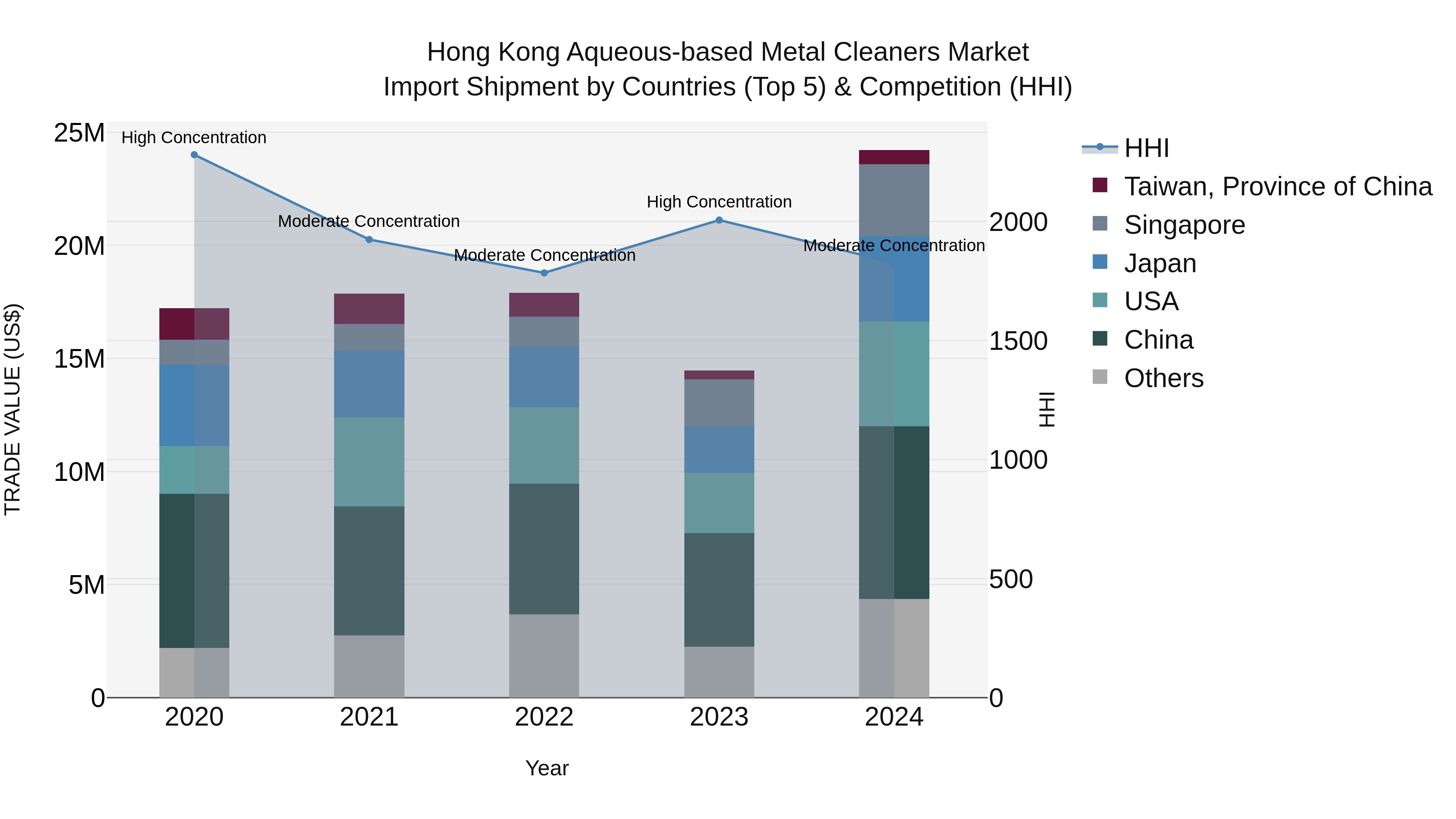 Hong Kong Aqueous-based Metal Cleaners Market Top 5 Importing Countries and Market Competition (HHI) Analysis