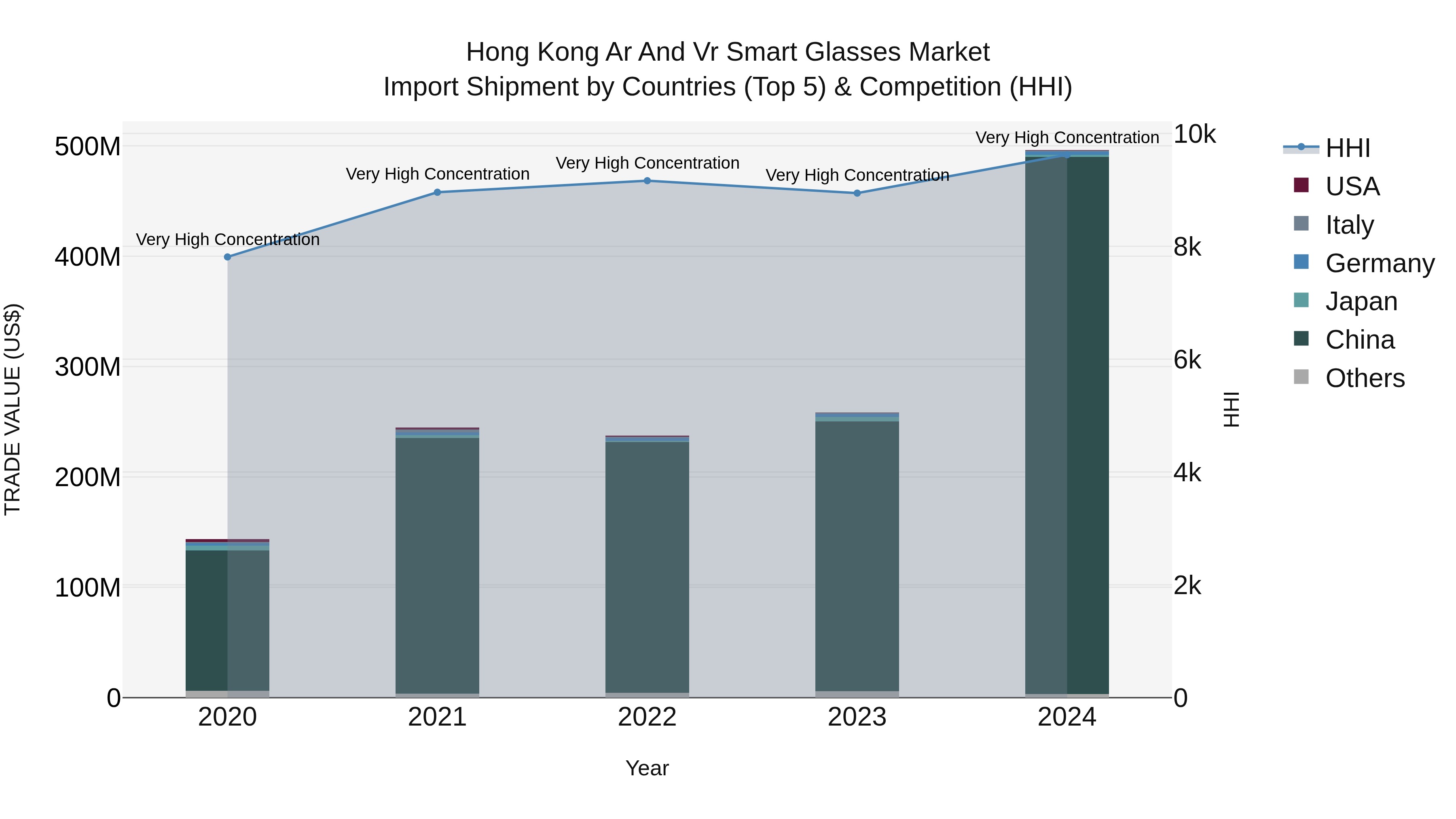 Hong Kong Ar and Vr Smart Glasses Market Top 5 Importing Countries and Market Competition (HHI) Analysis