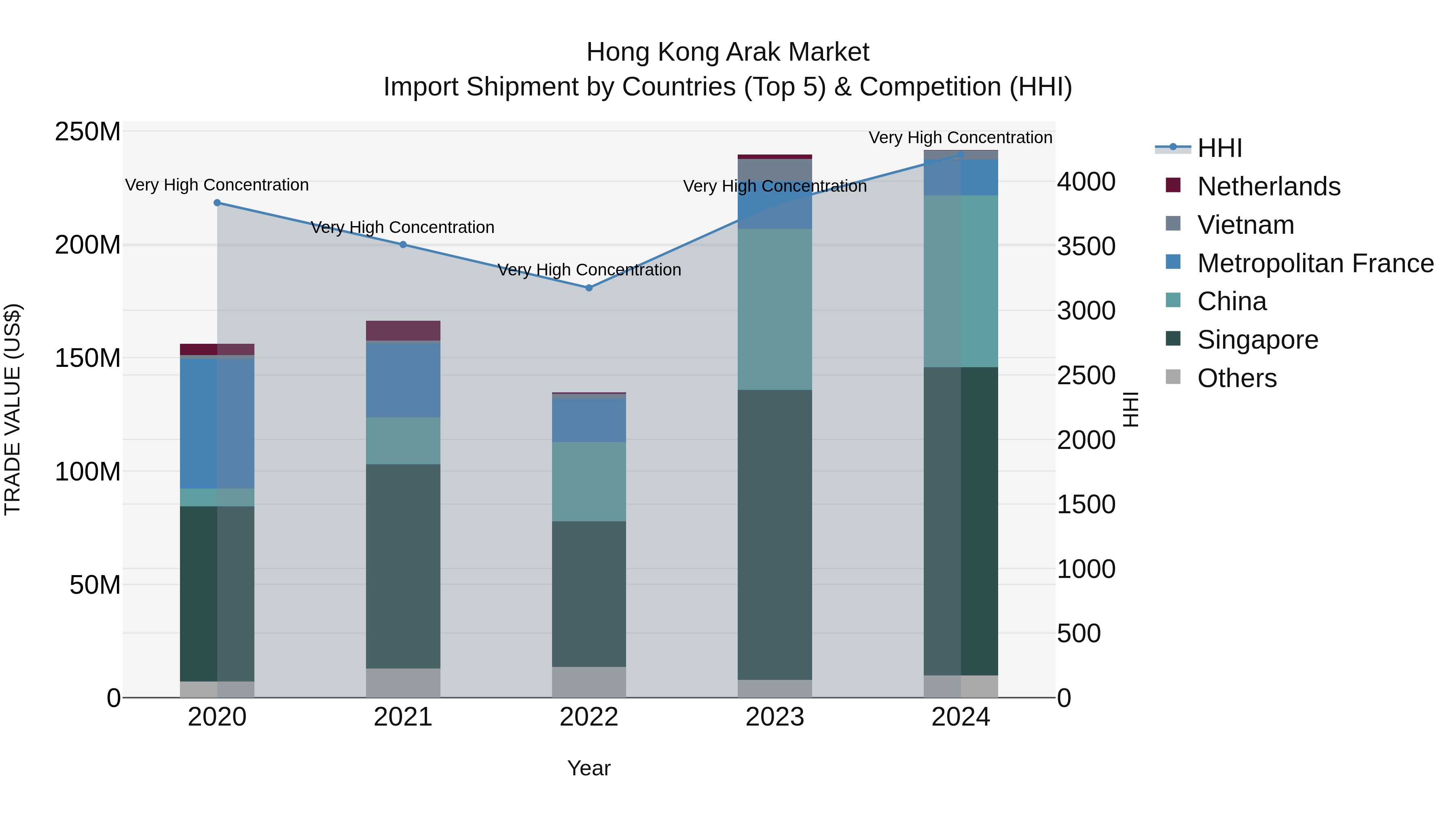 Hong Kong Arak Market Top 5 Importing Countries and Market Competition (HHI) Analysis