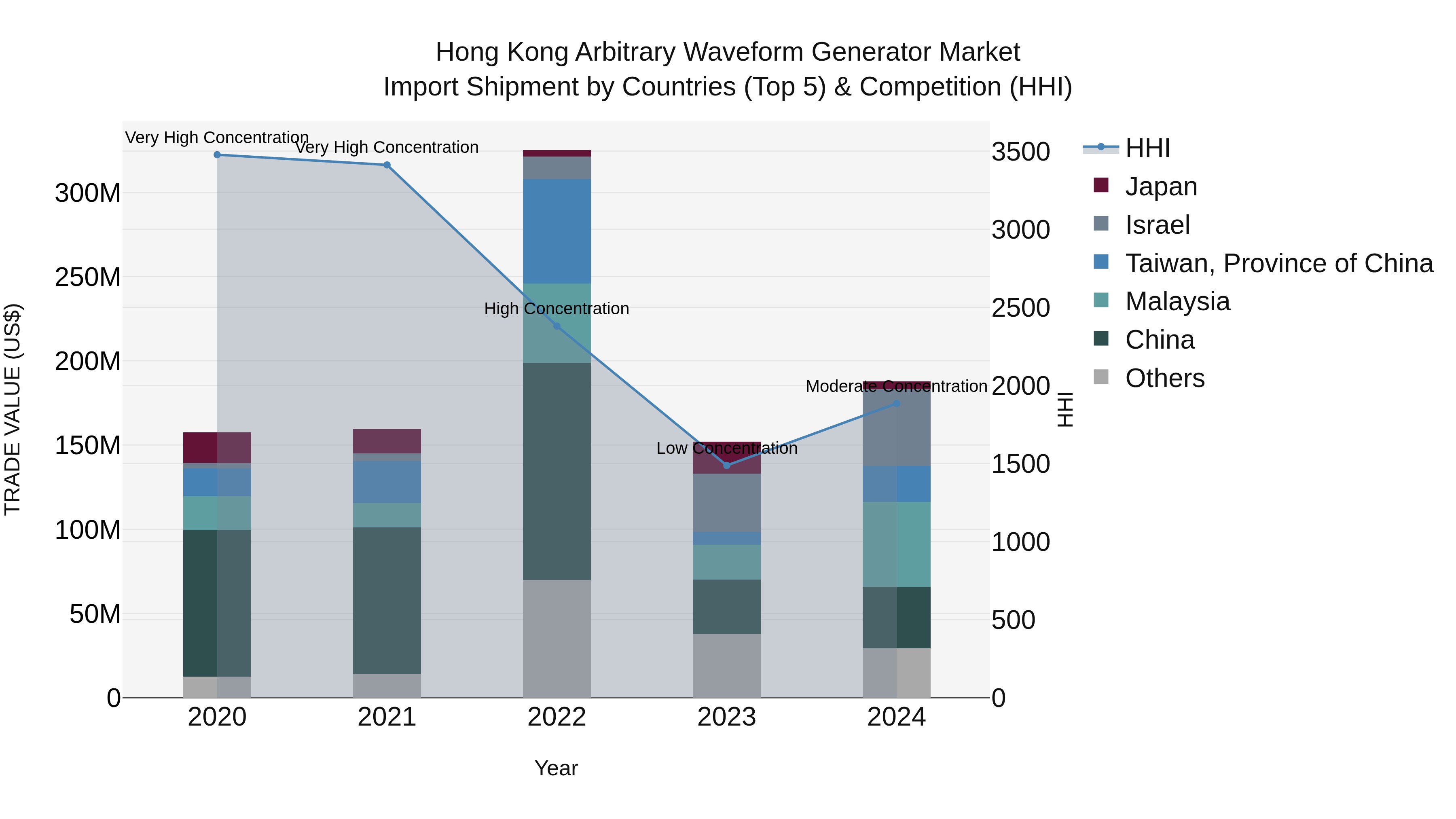 Hong Kong Arbitrary Waveform Generator Market Top 5 Importing Countries and Market Competition (HHI) Analysis