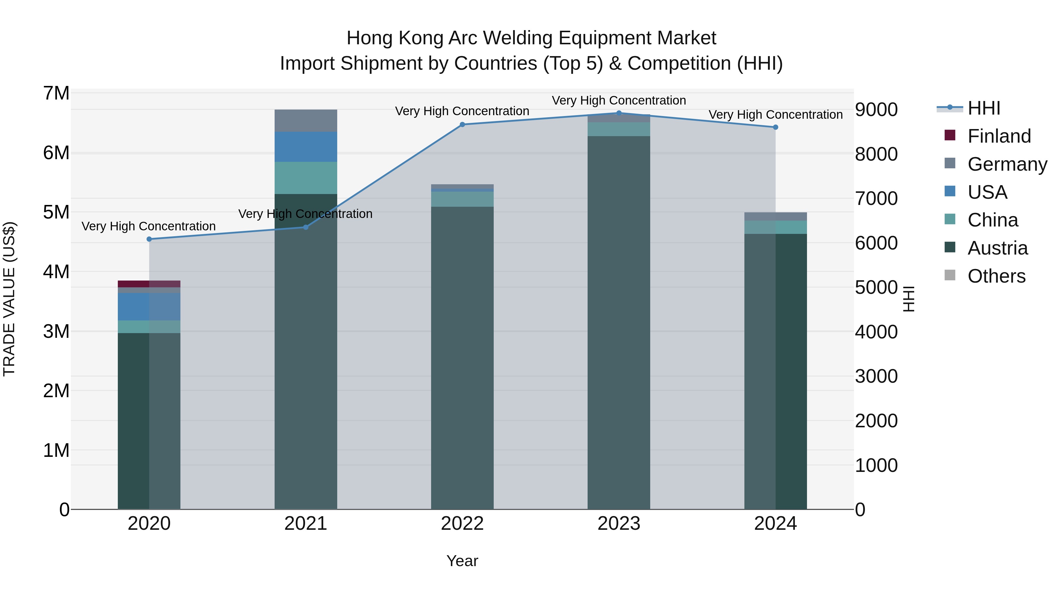 Hong Kong Arc Welding Equipment Market Top 5 Importing Countries and Market Competition (HHI) Analysis