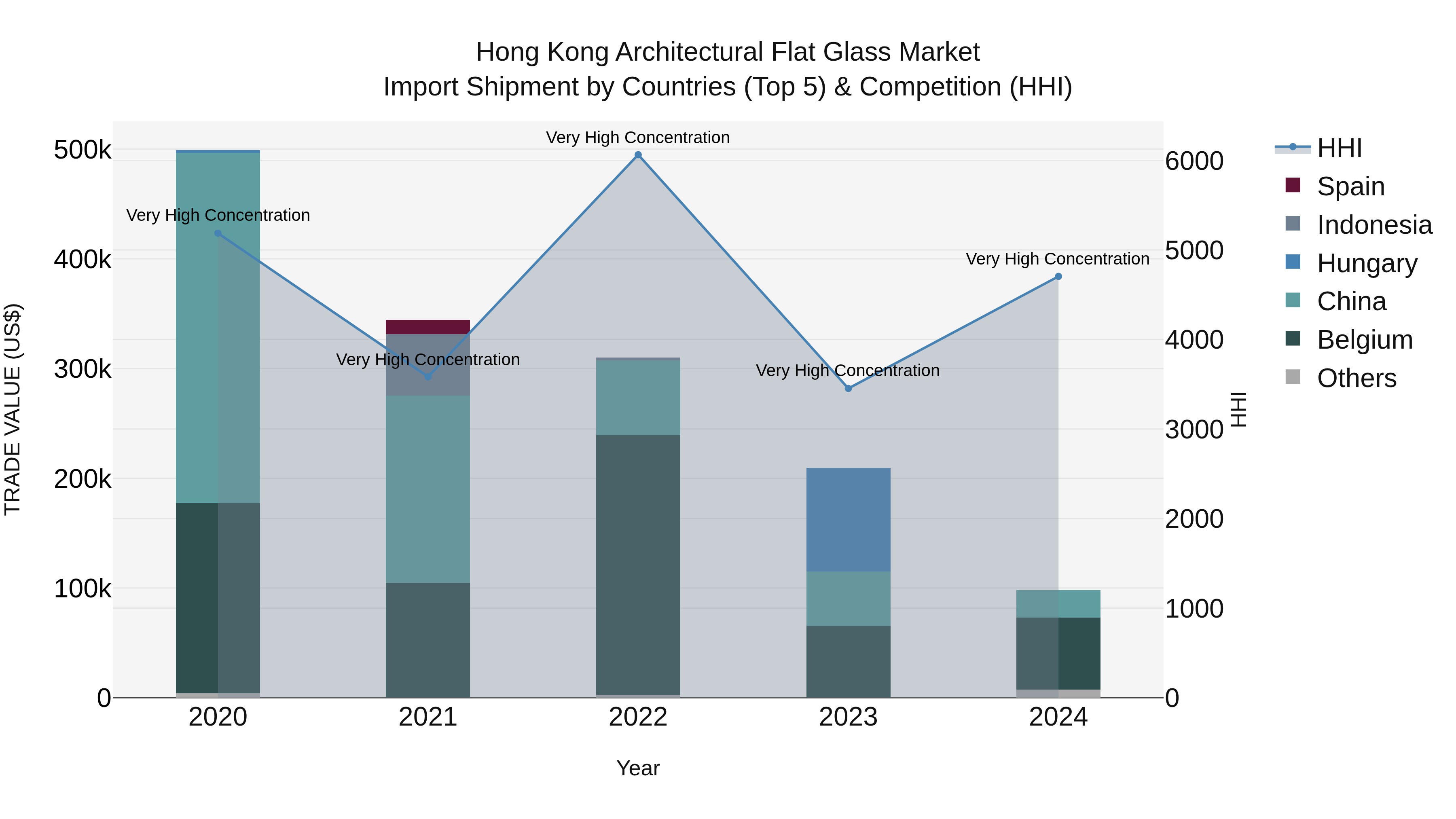 Hong Kong Architectural Flat Glass Market Top 5 Importing Countries and Market Competition (HHI) Analysis