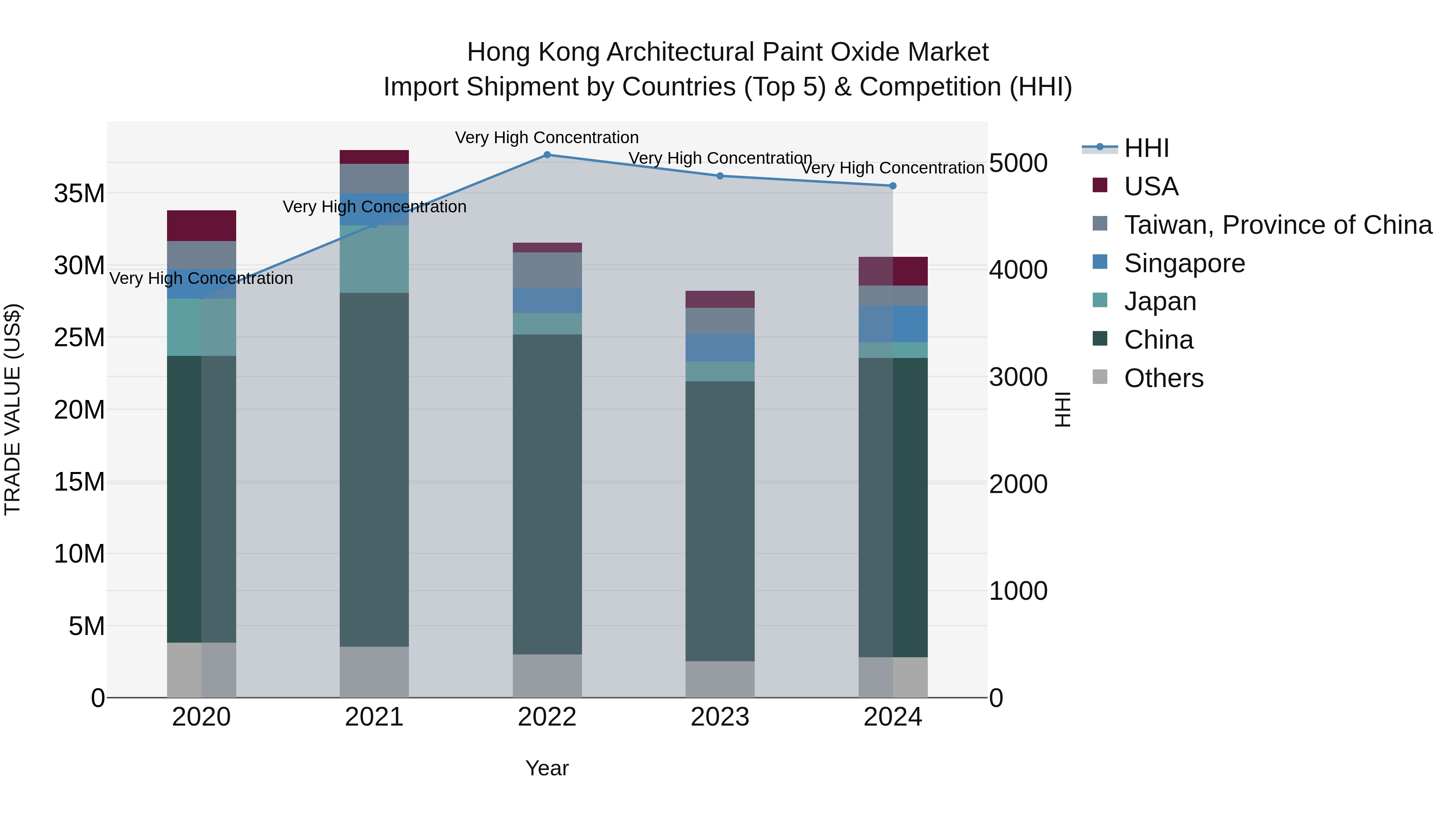 Hong Kong Architectural Paint Oxide Market Top 5 Importing Countries and Market Competition (HHI) Analysis