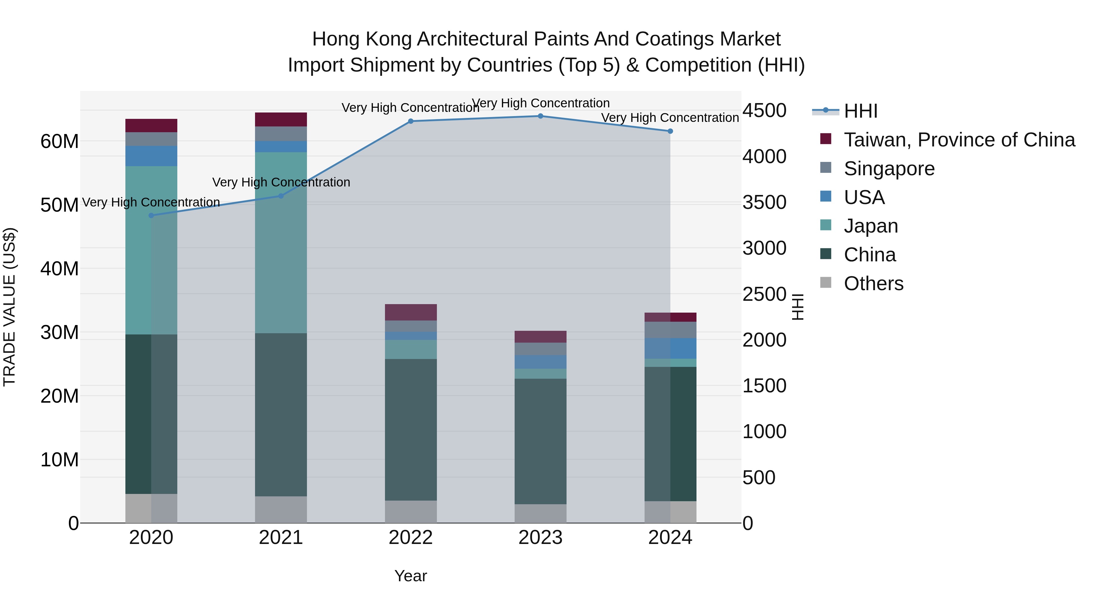 Hong Kong Architectural Paints and Coatings Market Top 5 Importing Countries and Market Competition (HHI) Analysis