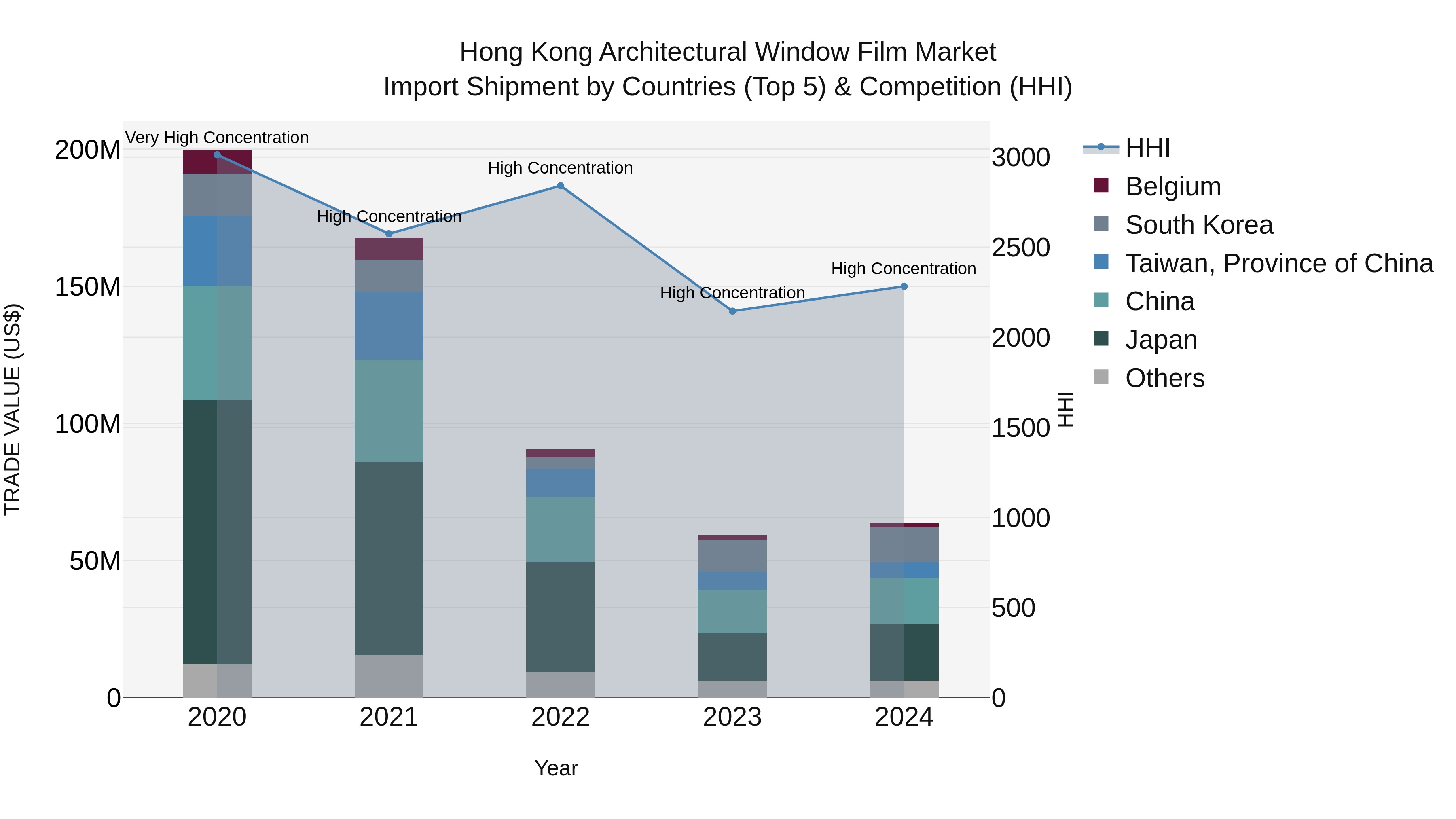 Hong Kong Architectural Window Film Market Top 5 Importing Countries and Market Competition (HHI) Analysis