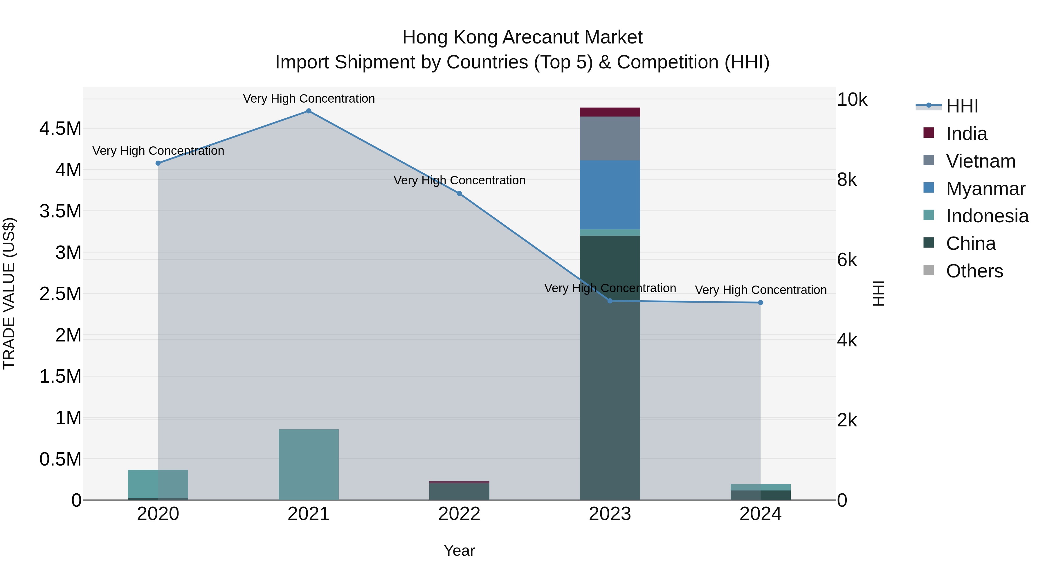 Hong Kong Arecanut Market Top 5 Importing Countries and Market Competition (HHI) Analysis
