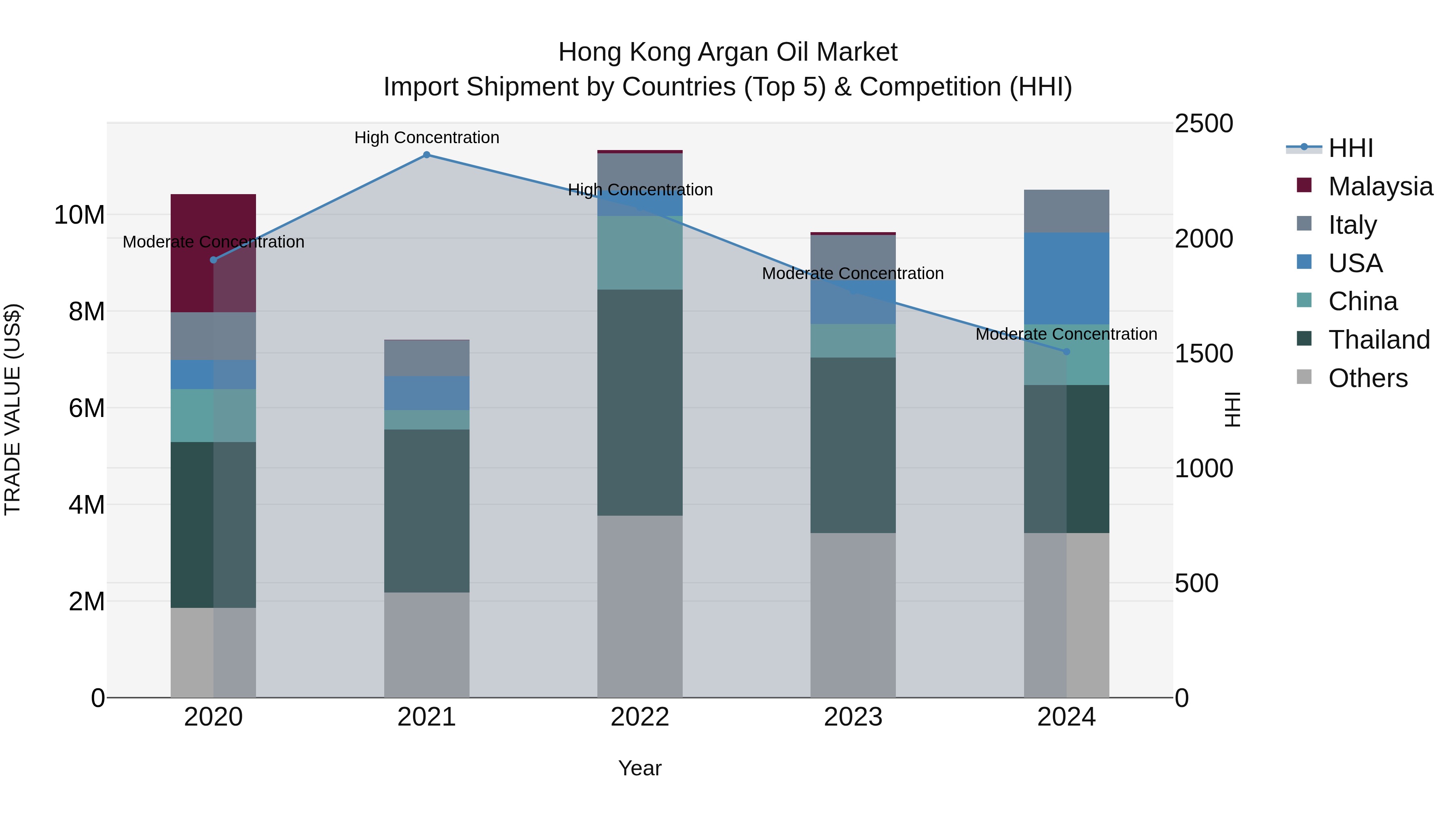 Hong Kong Argan Oil Market Top 5 Importing Countries and Market Competition (HHI) Analysis