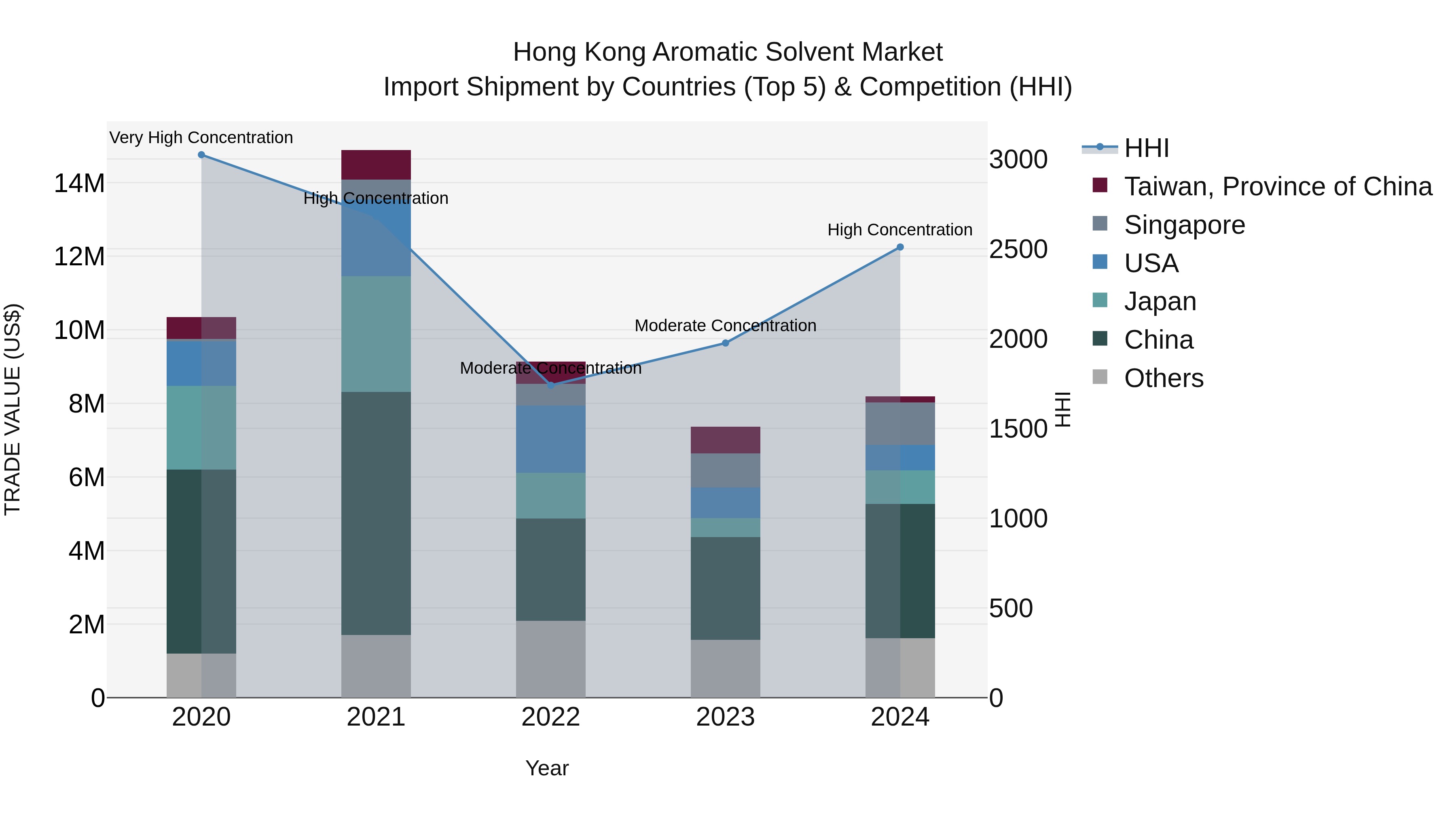 Hong Kong Aromatic Solvent Market Top 5 Importing Countries and Market Competition (HHI) Analysis