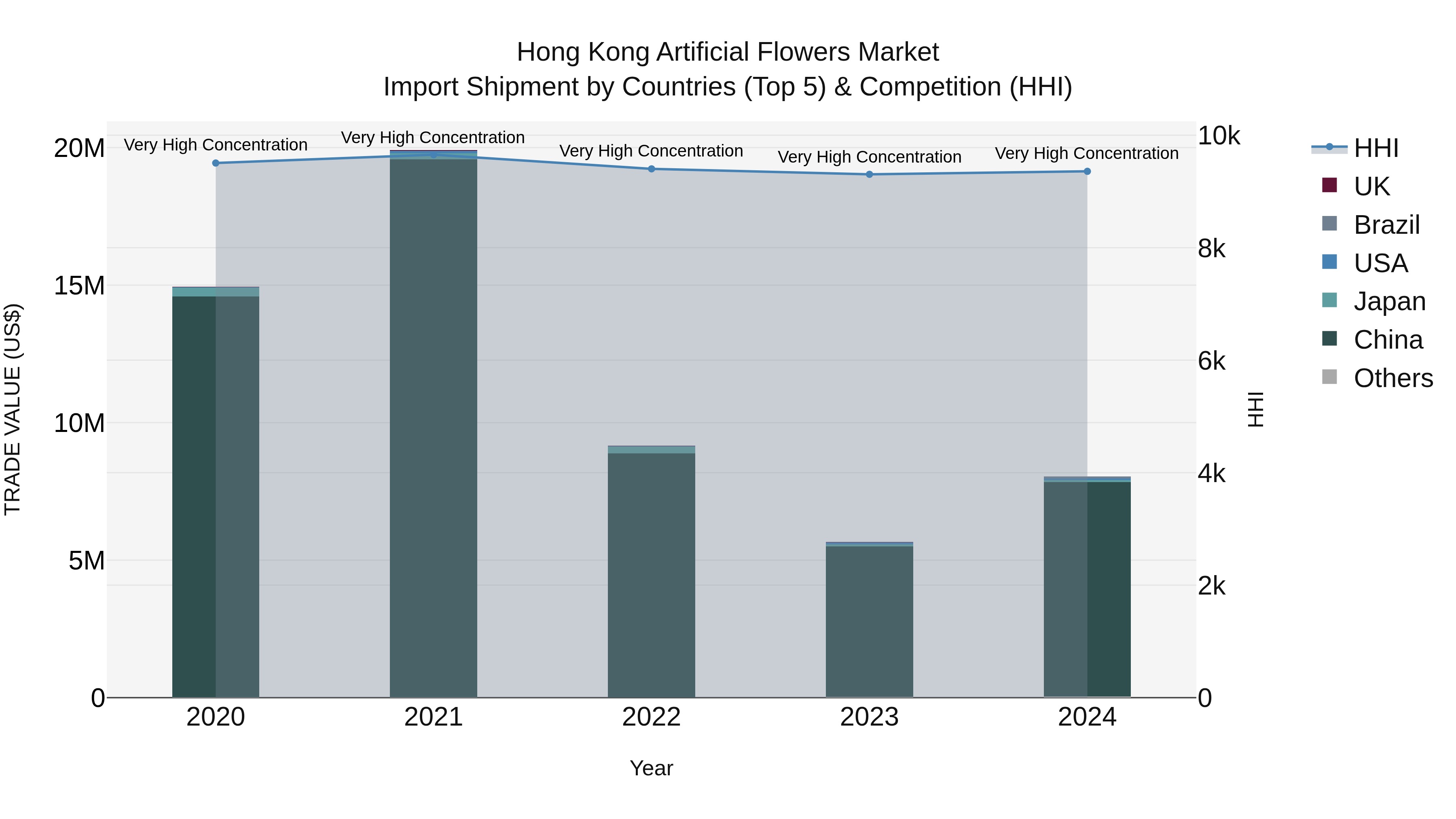 Hong Kong Artificial Flowers Market Top 5 Importing Countries and Market Competition (HHI) Analysis