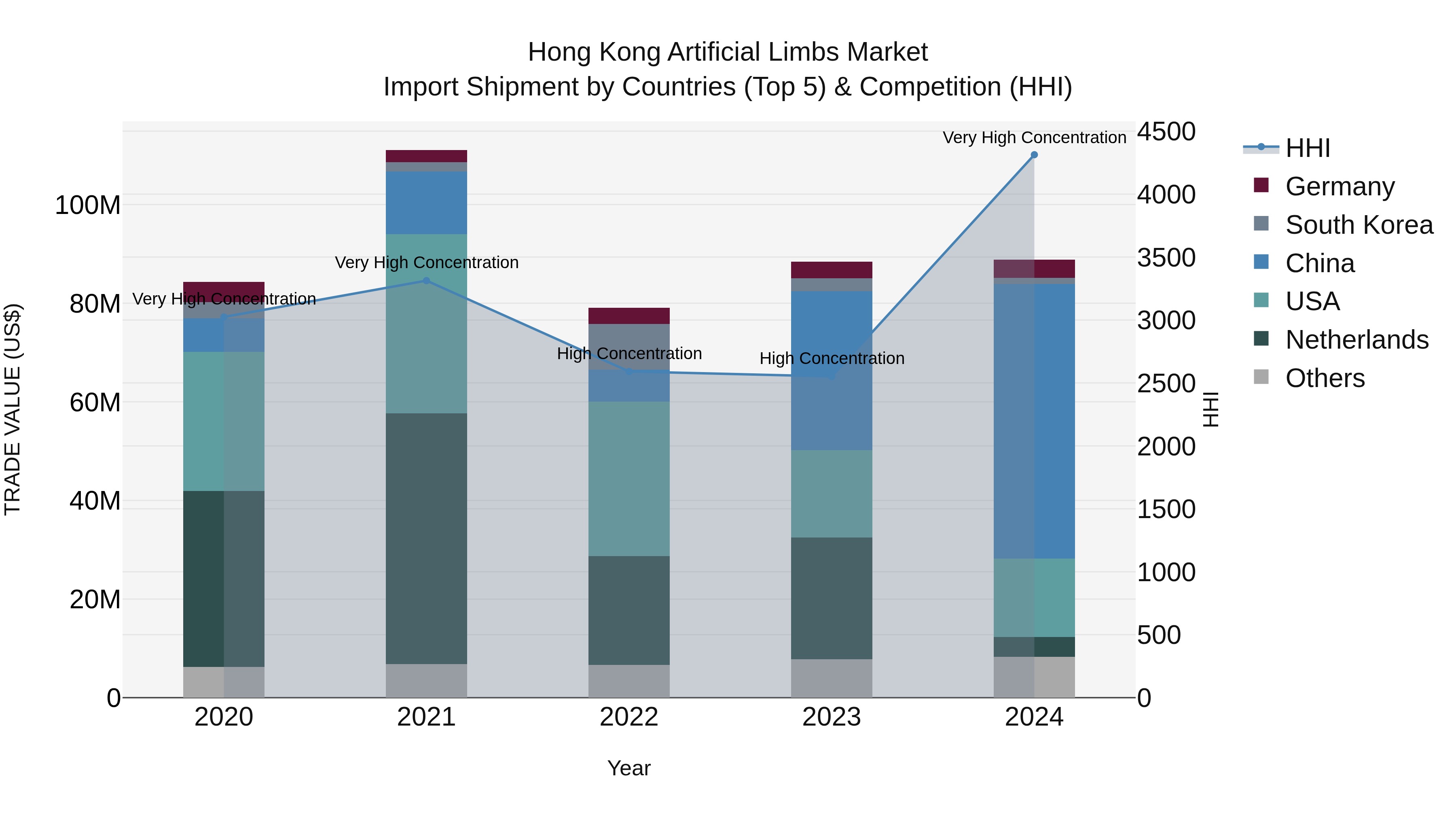 Hong Kong Artificial Limbs Market Top 5 Importing Countries and Market Competition (HHI) Analysis