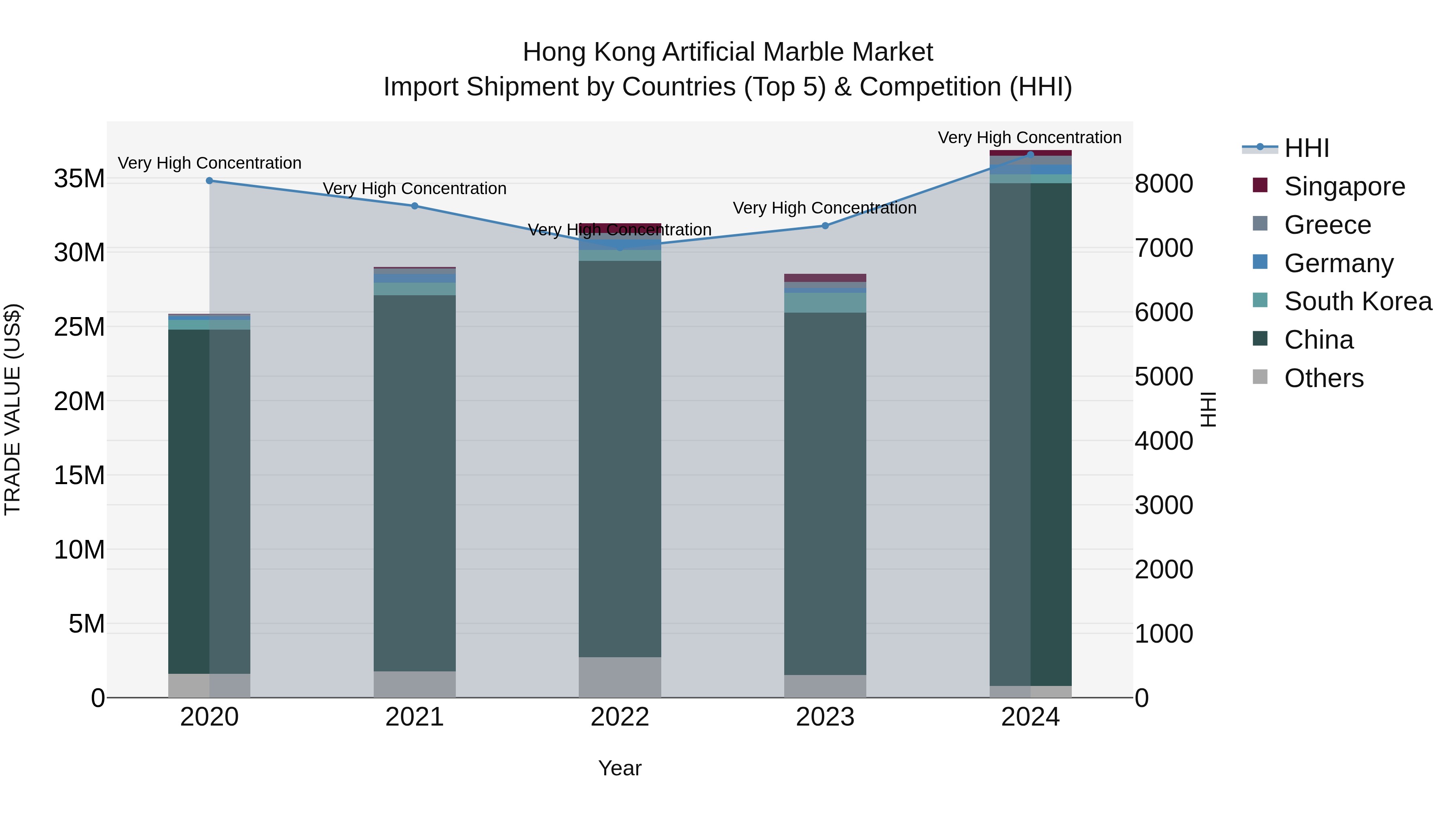 Hong Kong Artificial Marble Market Top 5 Importing Countries and Market Competition (HHI) Analysis