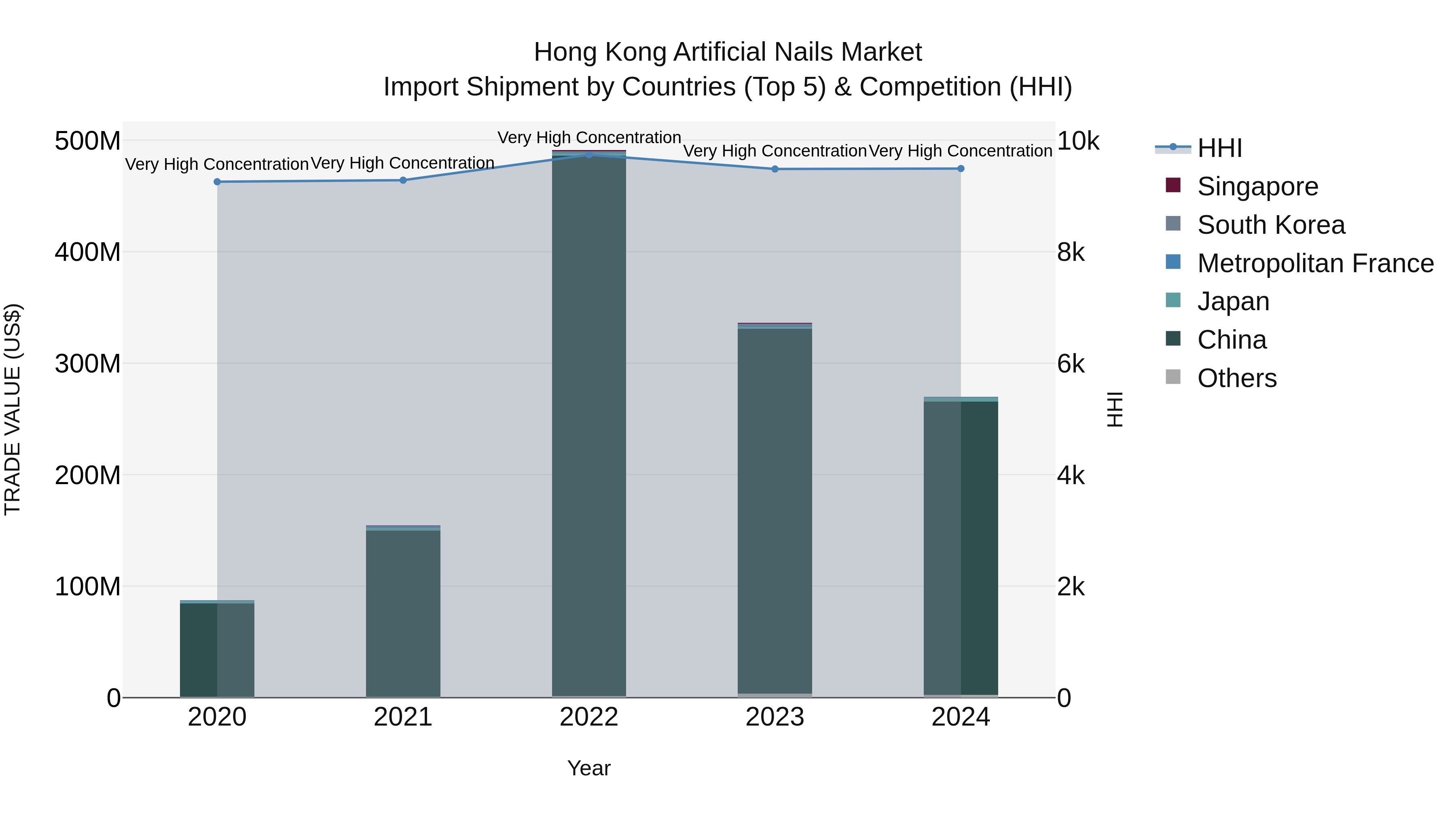 Hong Kong Artificial Nails Market Top 5 Importing Countries and Market Competition (HHI) Analysis