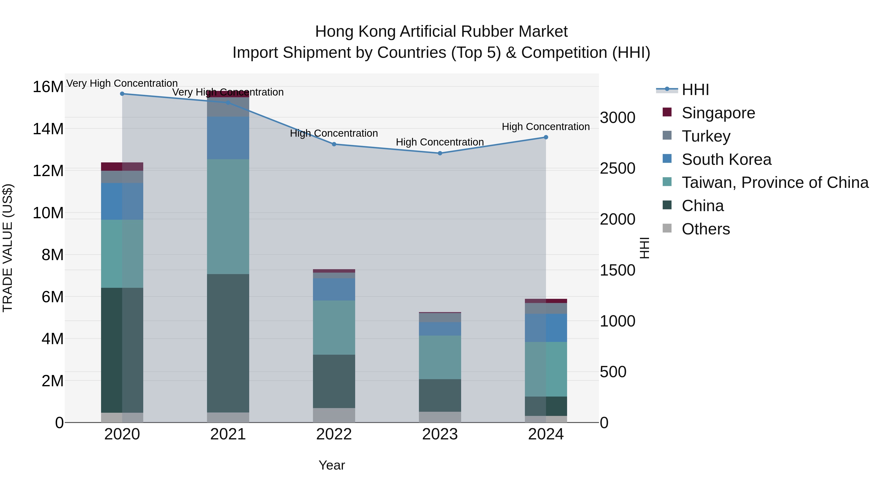 Hong Kong Artificial Rubber Market Top 5 Importing Countries and Market Competition (HHI) Analysis