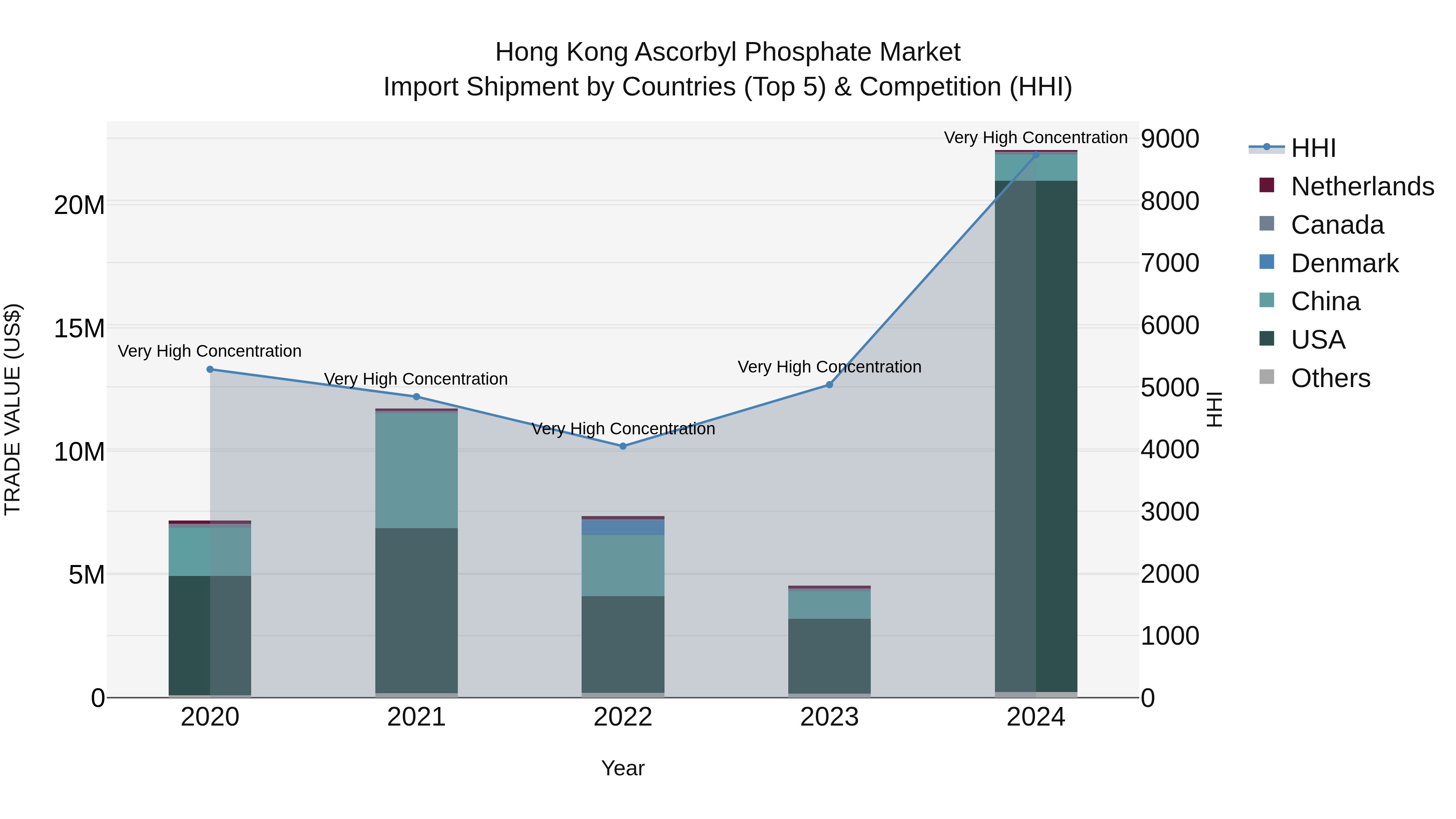 Hong Kong Ascorbyl Phosphate Market Top 5 Importing Countries and Market Competition (HHI) Analysis