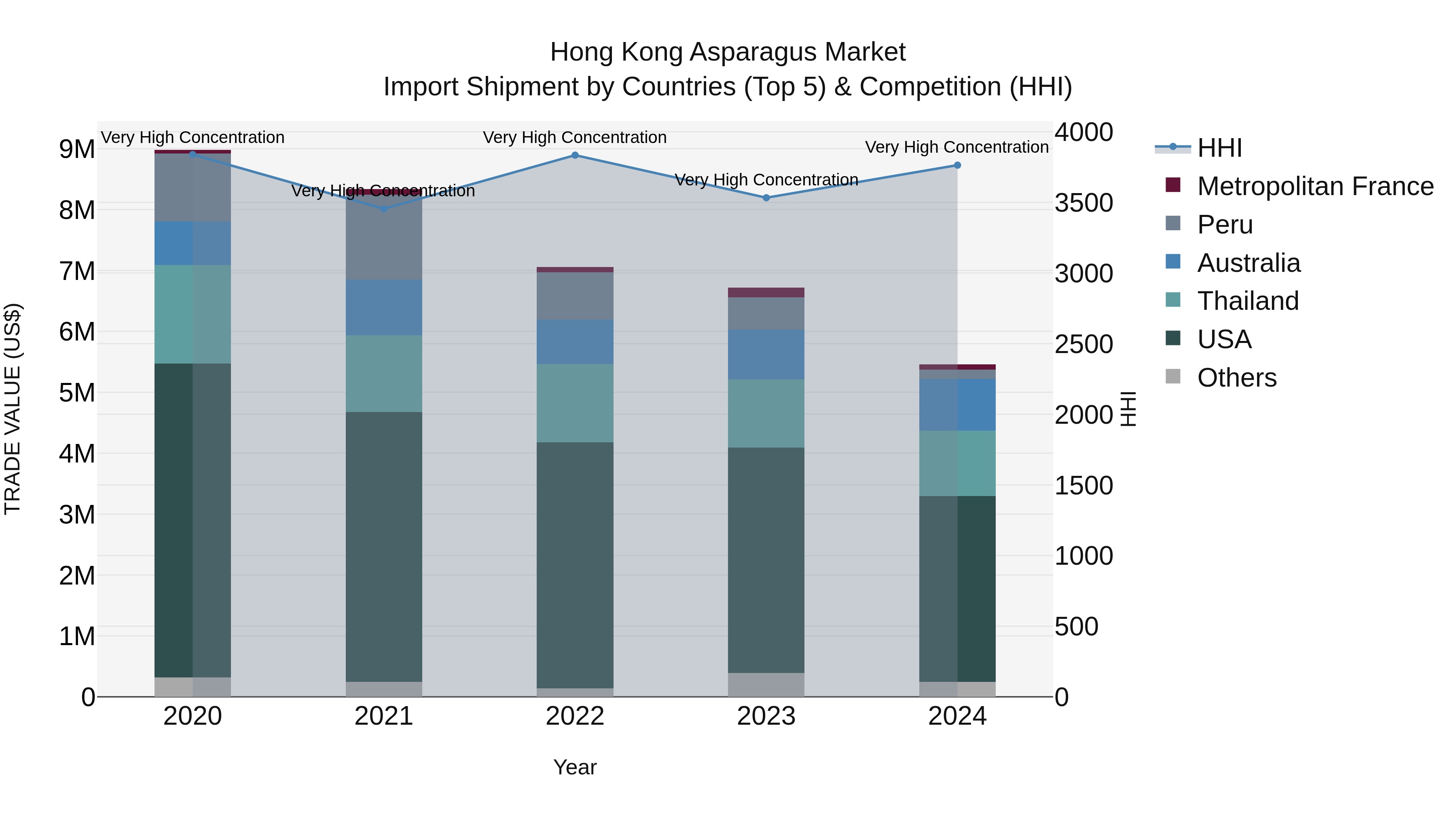 Hong Kong Asparagus Market Top 5 Importing Countries and Market Competition (HHI) Analysis