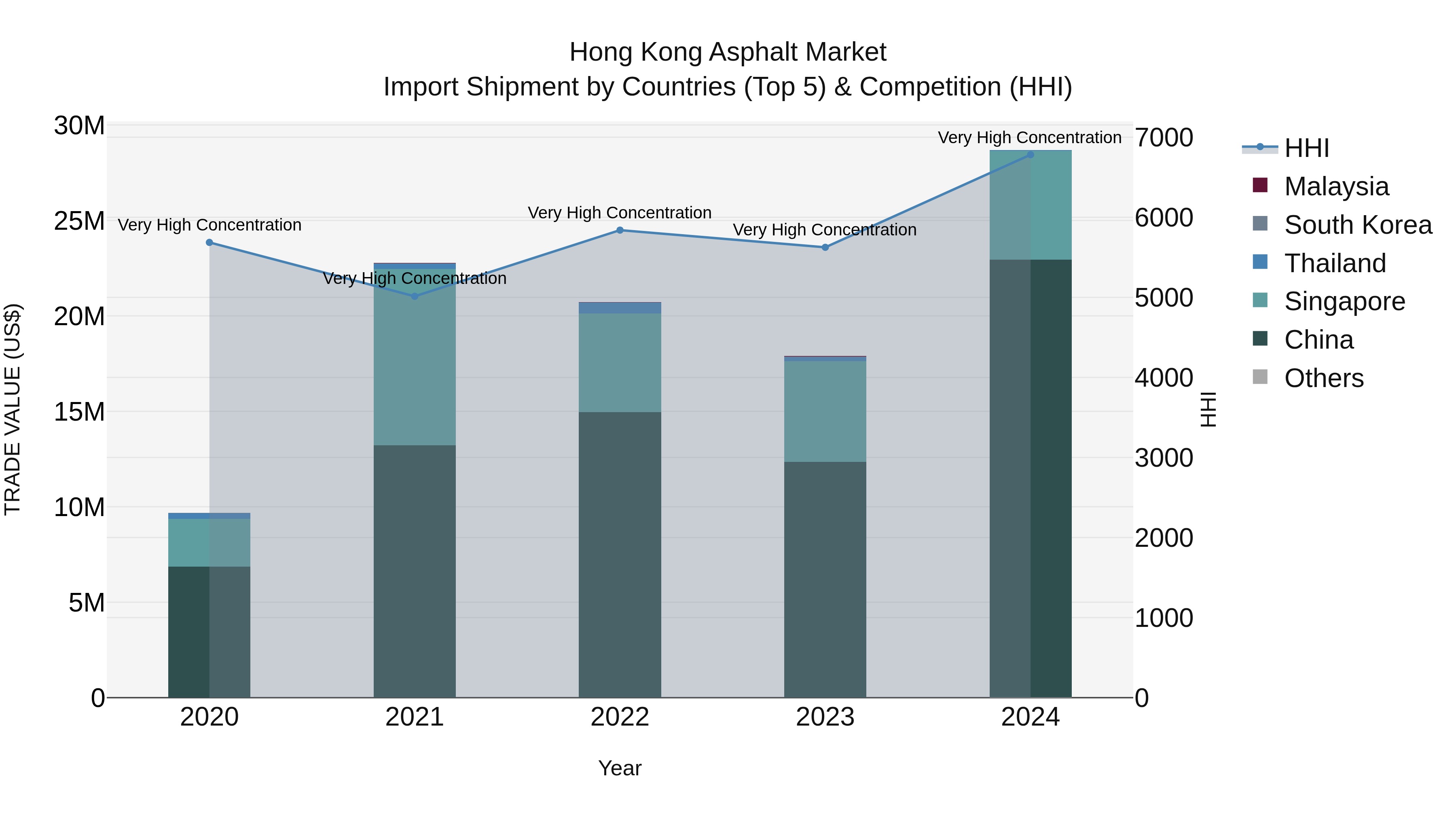 Hong Kong Asphalt Market Top 5 Importing Countries and Market Competition (HHI) Analysis