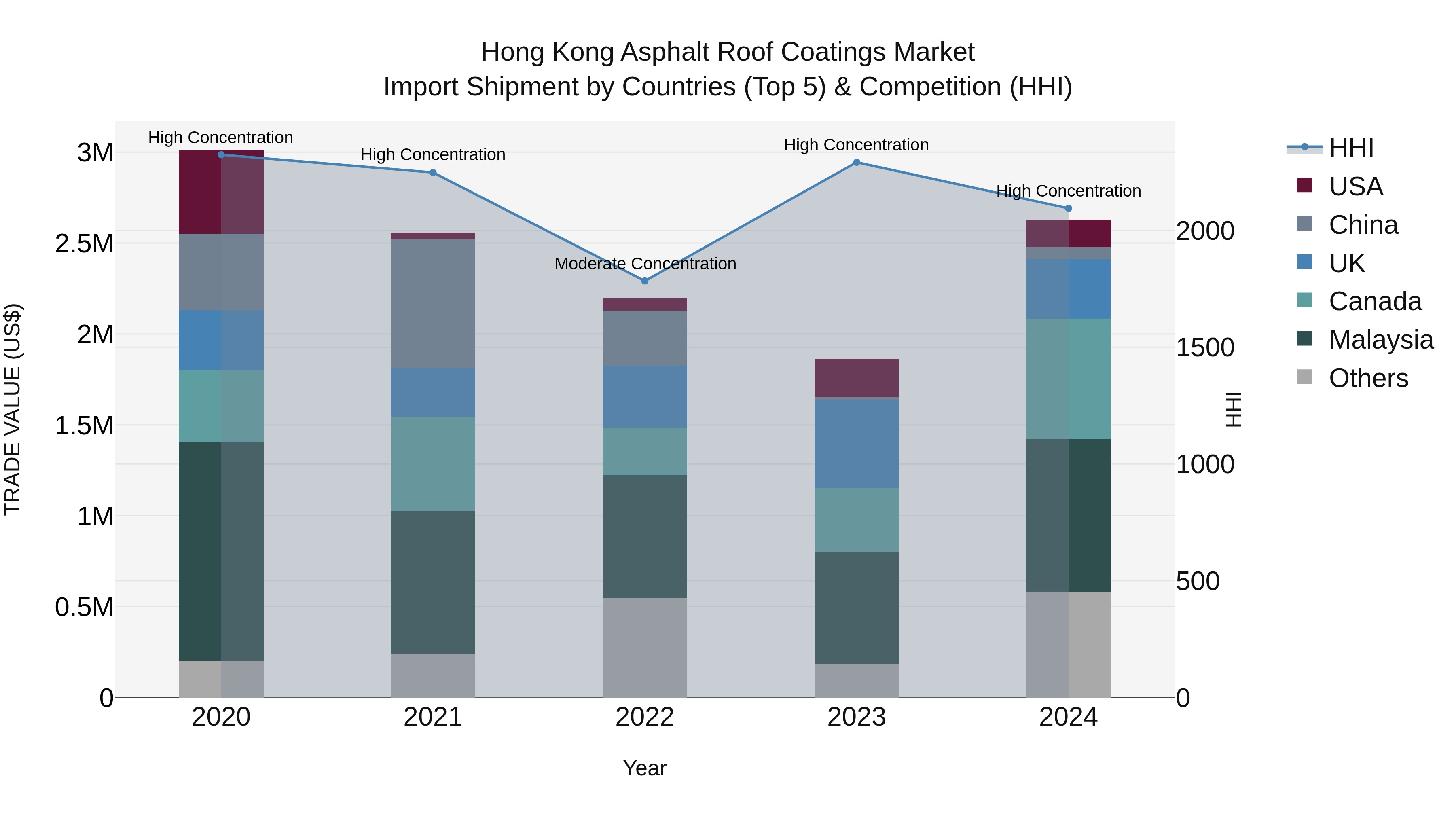 Hong Kong Asphalt Roof Coatings Market Top 5 Importing Countries and Market Competition (HHI) Analysis