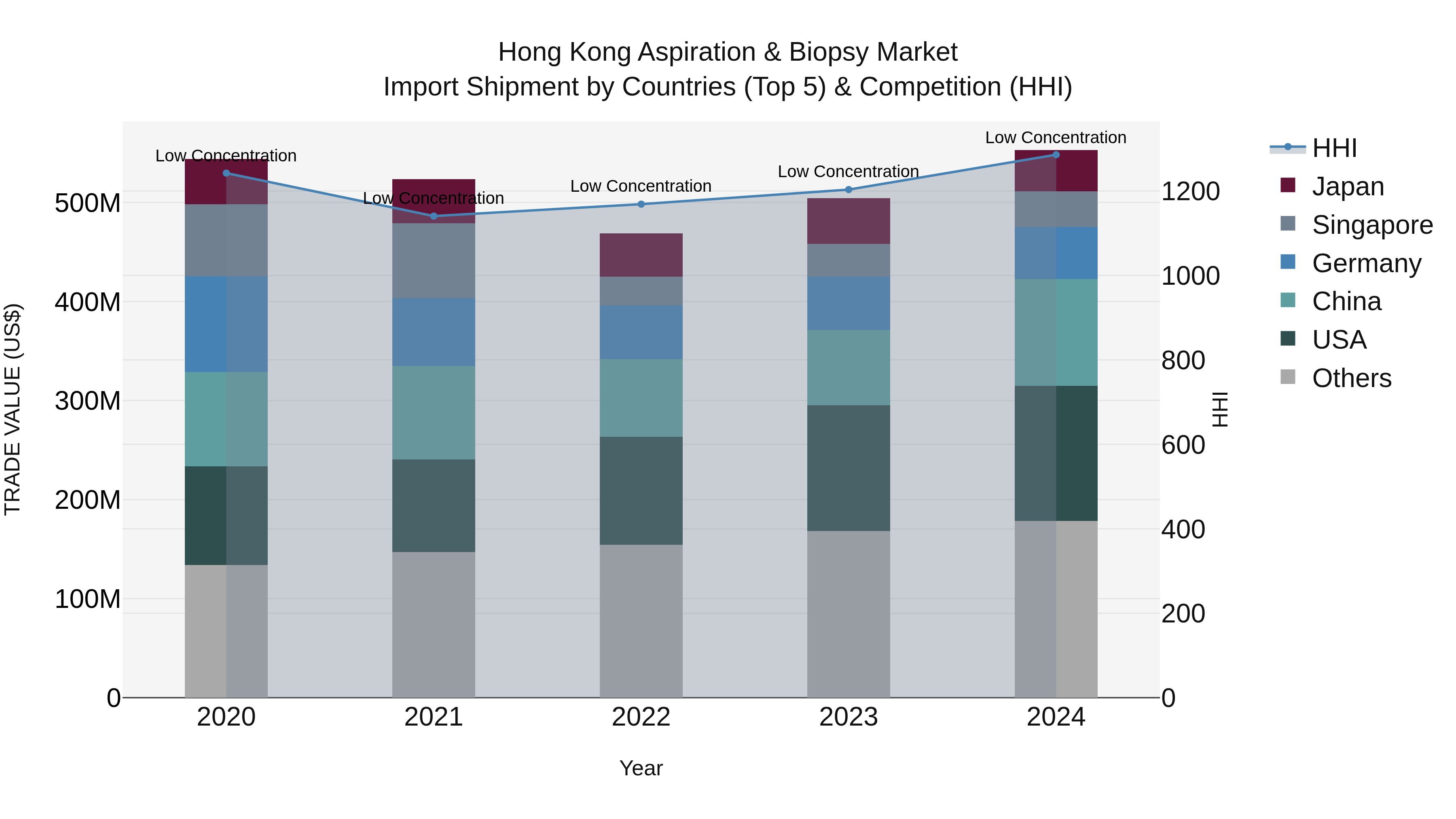 Hong Kong Aspiration & Biopsy Market Top 5 Importing Countries and Market Competition (HHI) Analysis