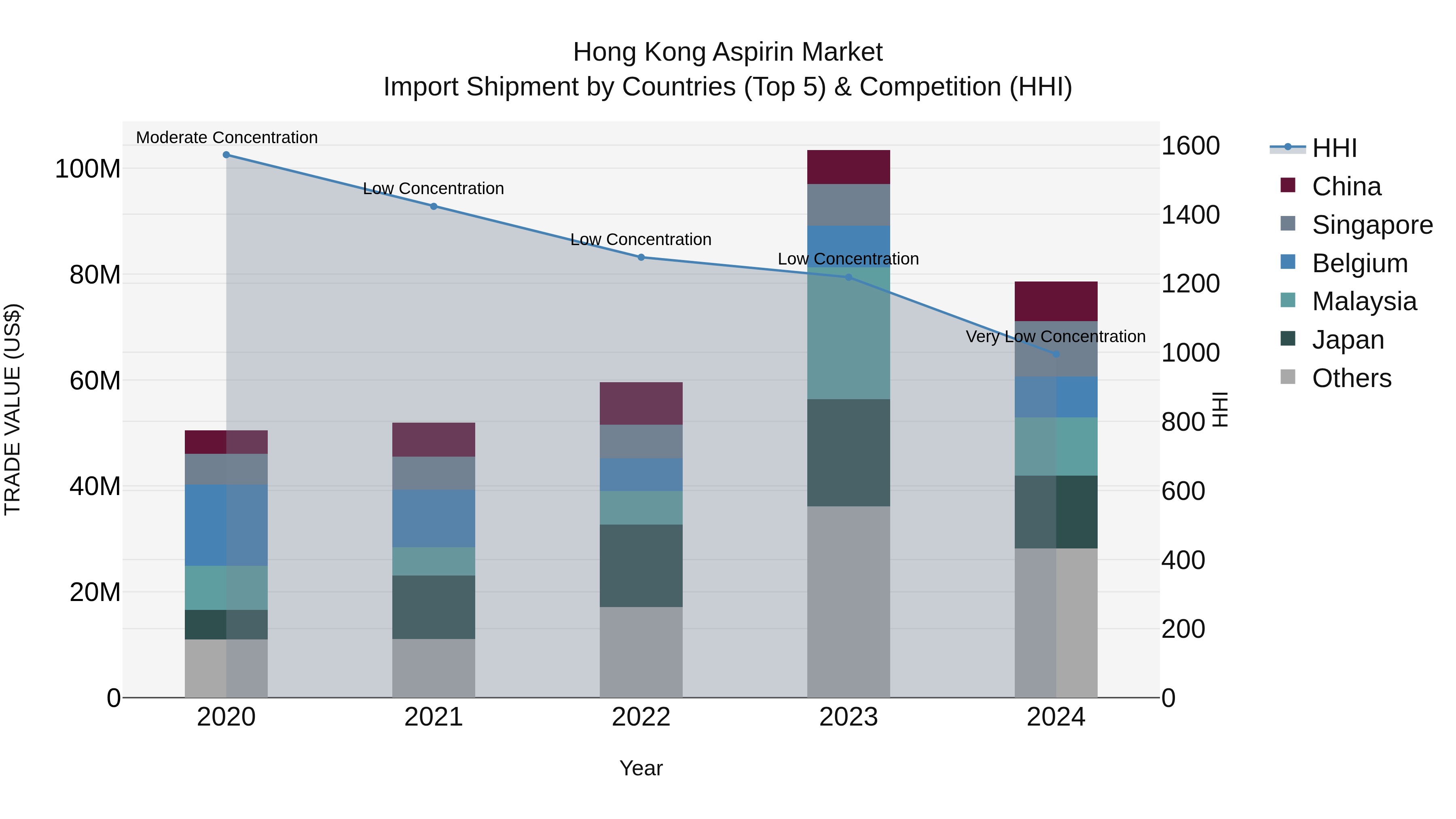 Hong Kong Aspirin Market Top 5 Importing Countries and Market Competition (HHI) Analysis