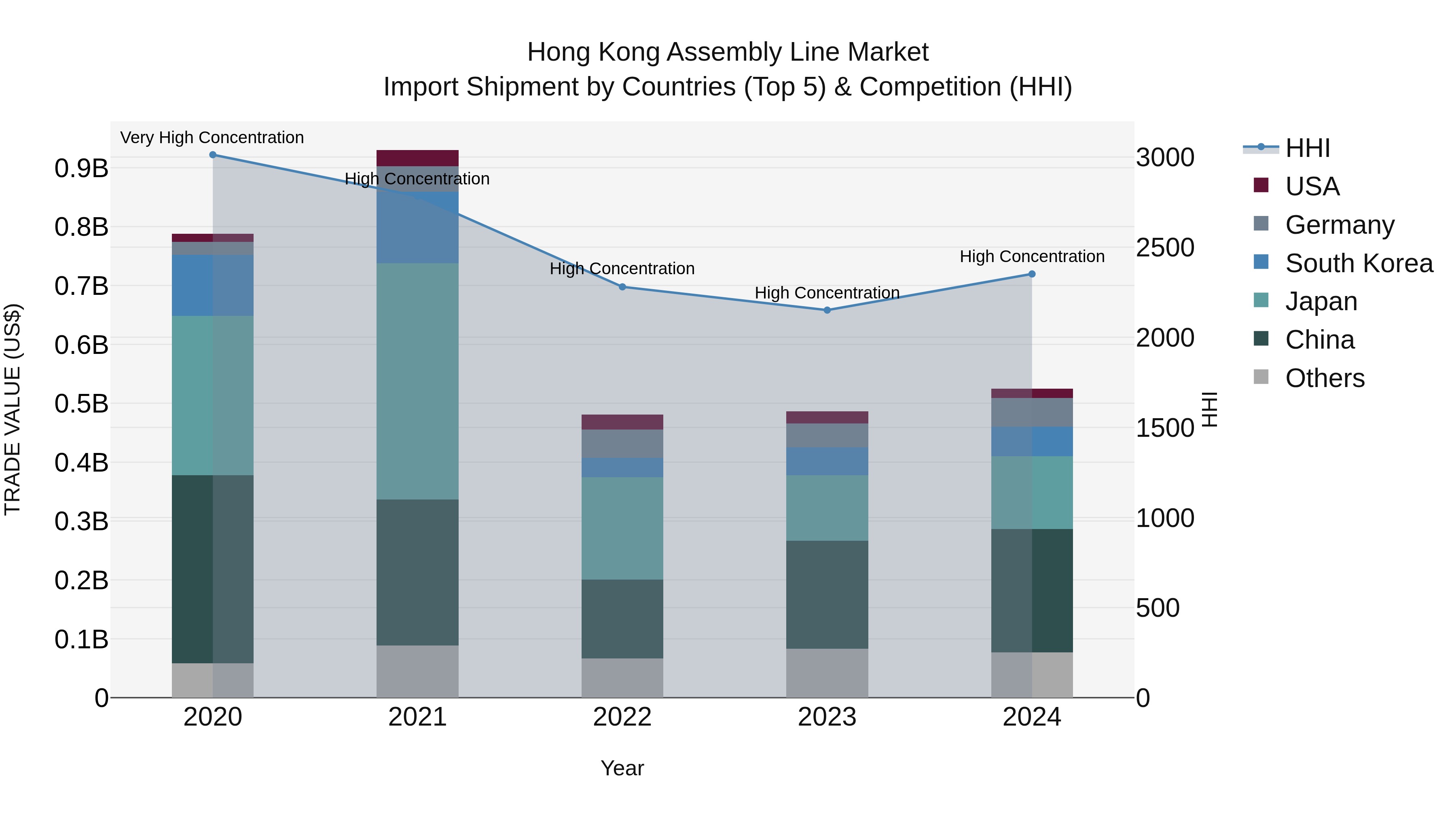Hong Kong Assembly Line Market Top 5 Importing Countries and Market Competition (HHI) Analysis