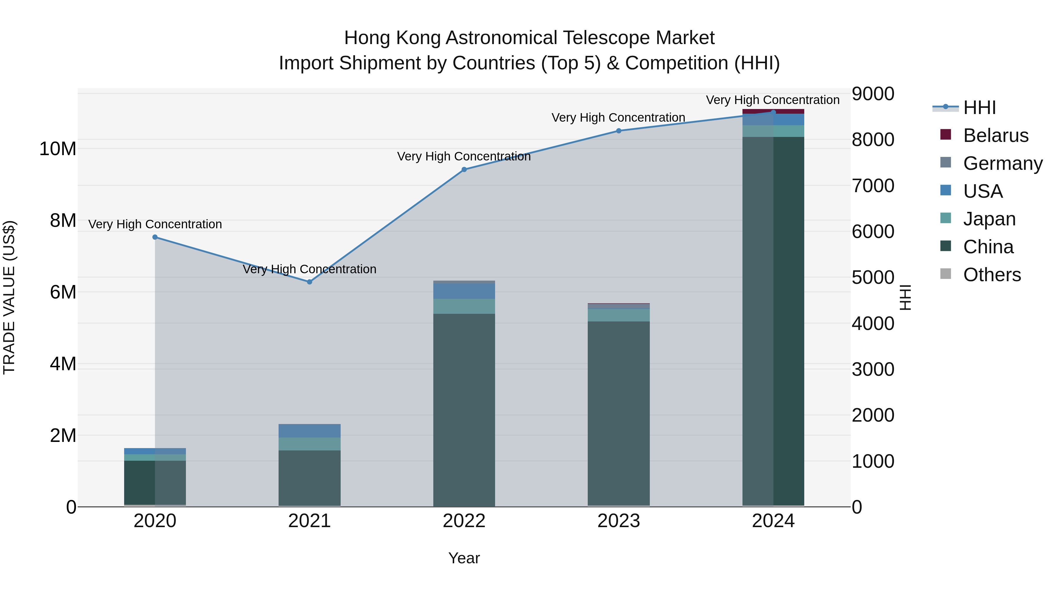 Hong Kong Astronomical Telescope Market Top 5 Importing Countries and Market Competition (HHI) Analysis