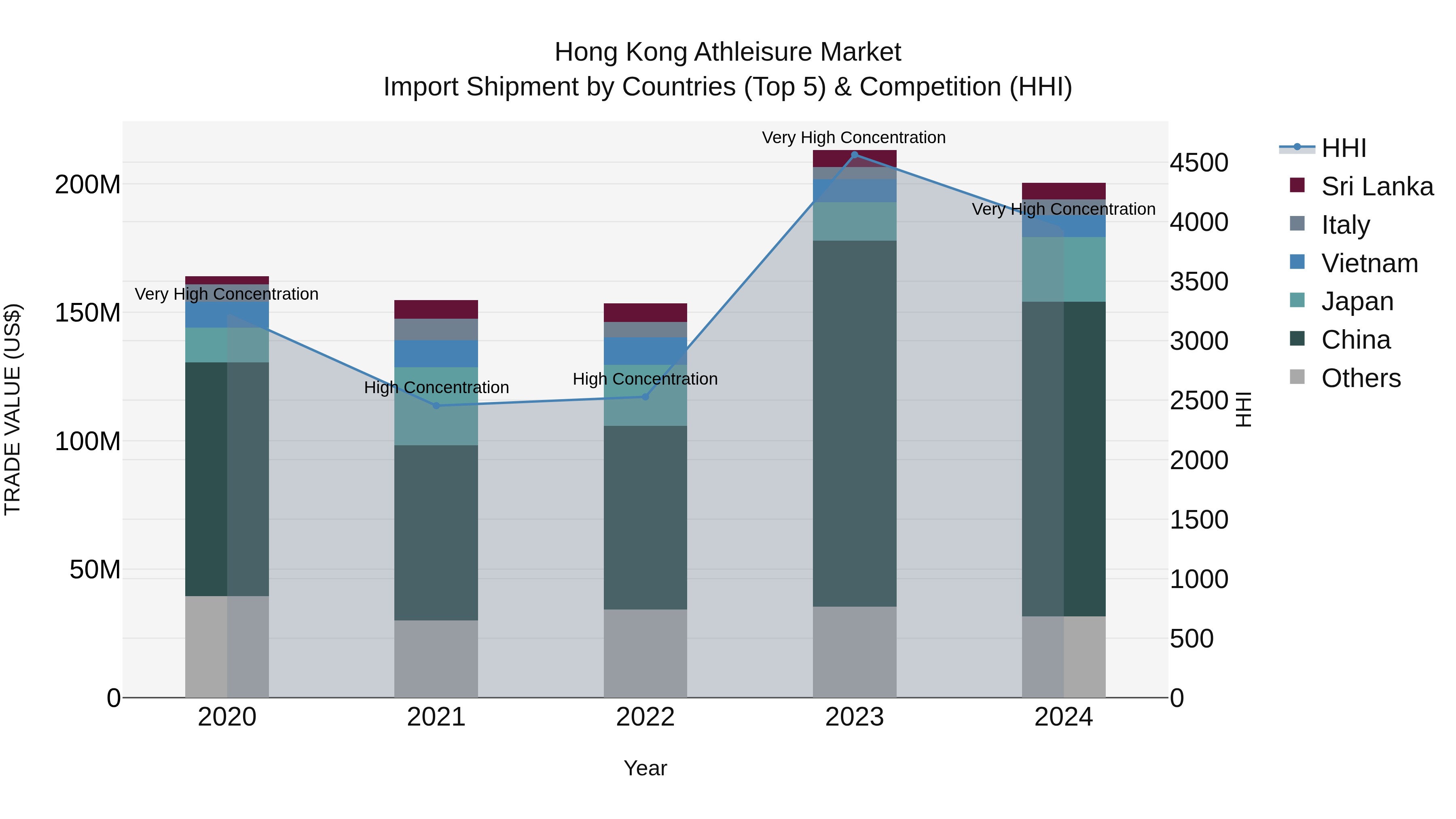 Hong Kong Athleisure Market Top 5 Importing Countries and Market Competition (HHI) Analysis