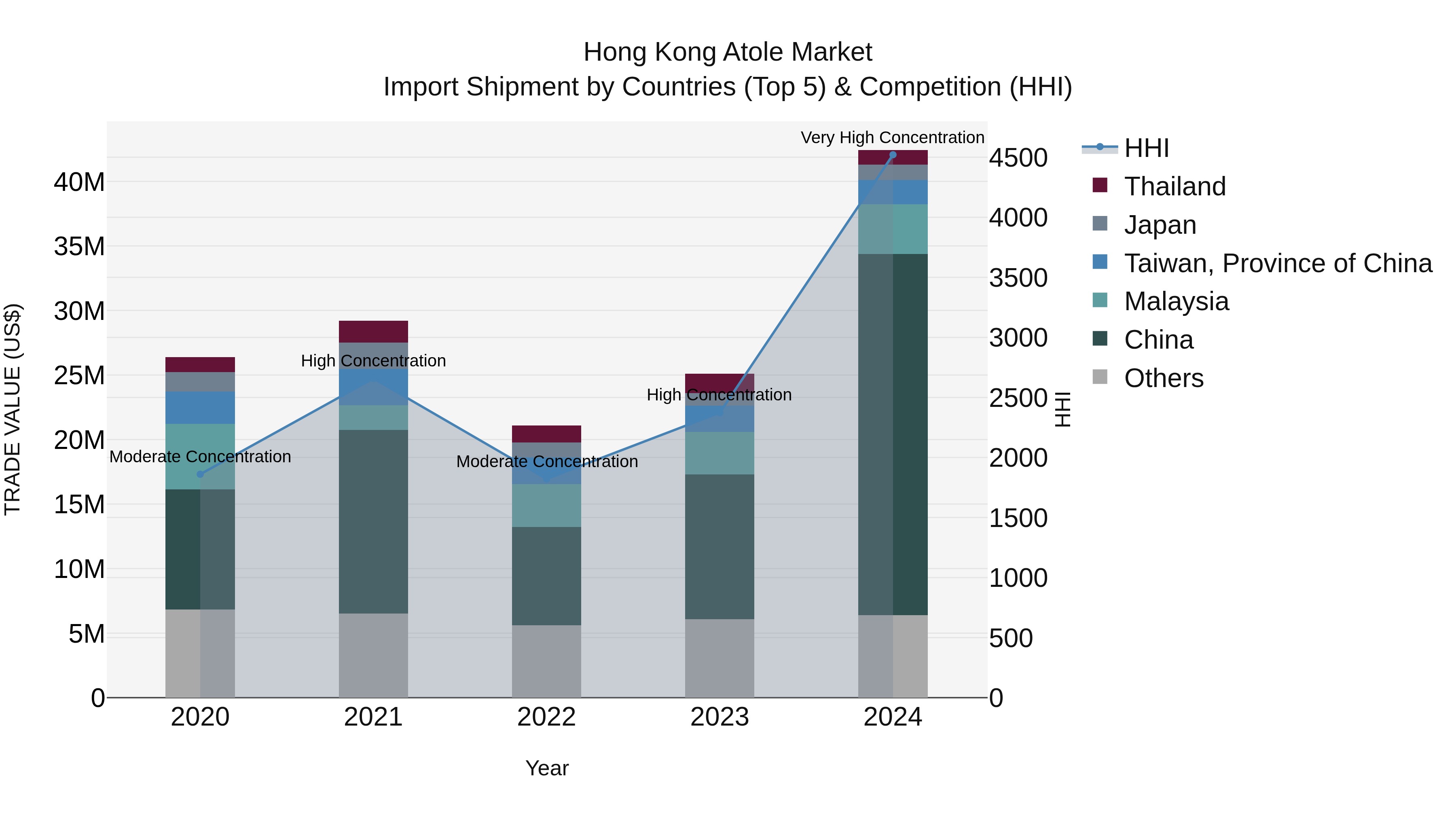 Hong Kong Atole Market Top 5 Importing Countries and Market Competition (HHI) Analysis