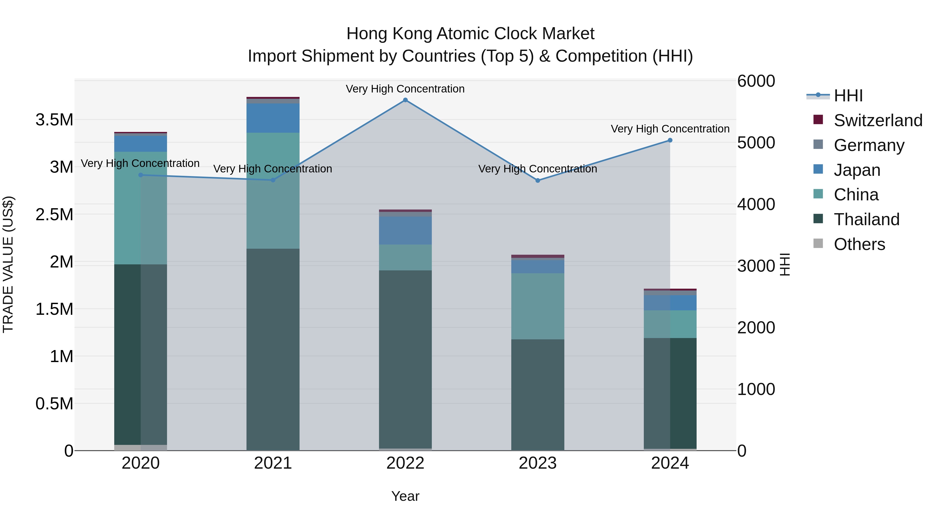 Hong Kong Atomic Clock Market Top 5 Importing Countries and Market Competition (HHI) Analysis