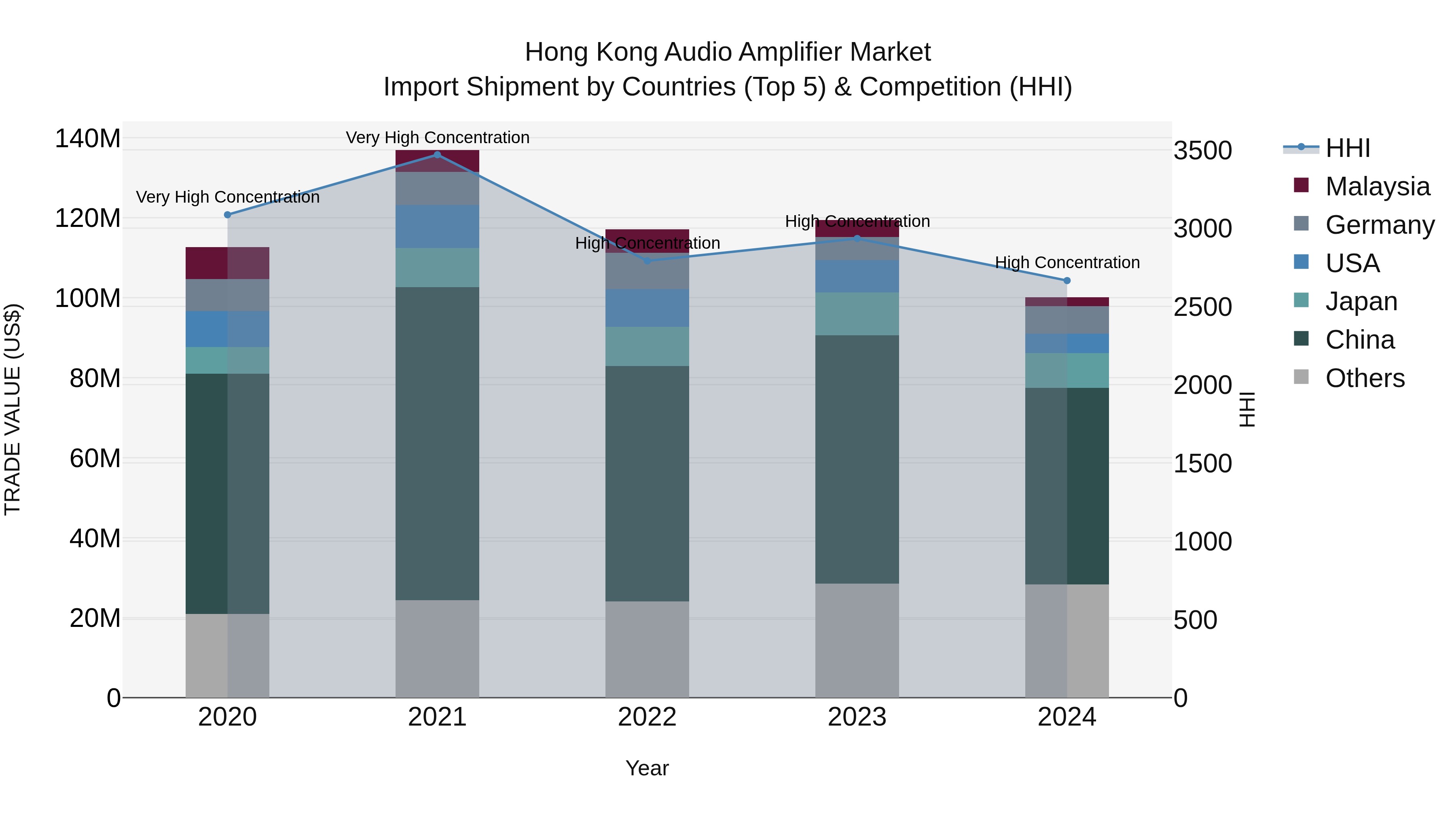 Hong Kong Audio Amplifier Market Top 5 Importing Countries and Market Competition (HHI) Analysis