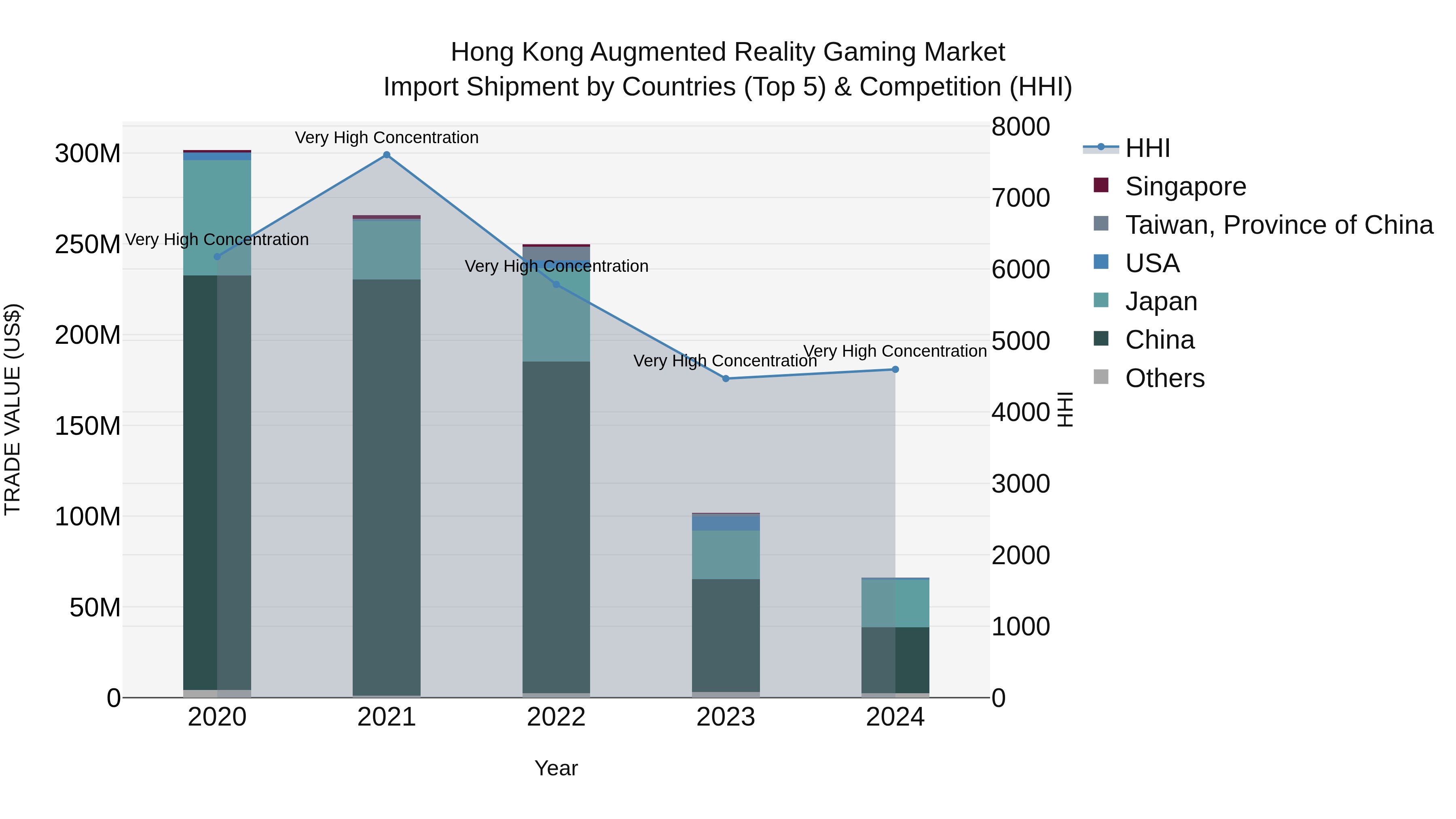 Hong Kong Augmented Reality Gaming Market Top 5 Importing Countries and Market Competition (HHI) Analysis