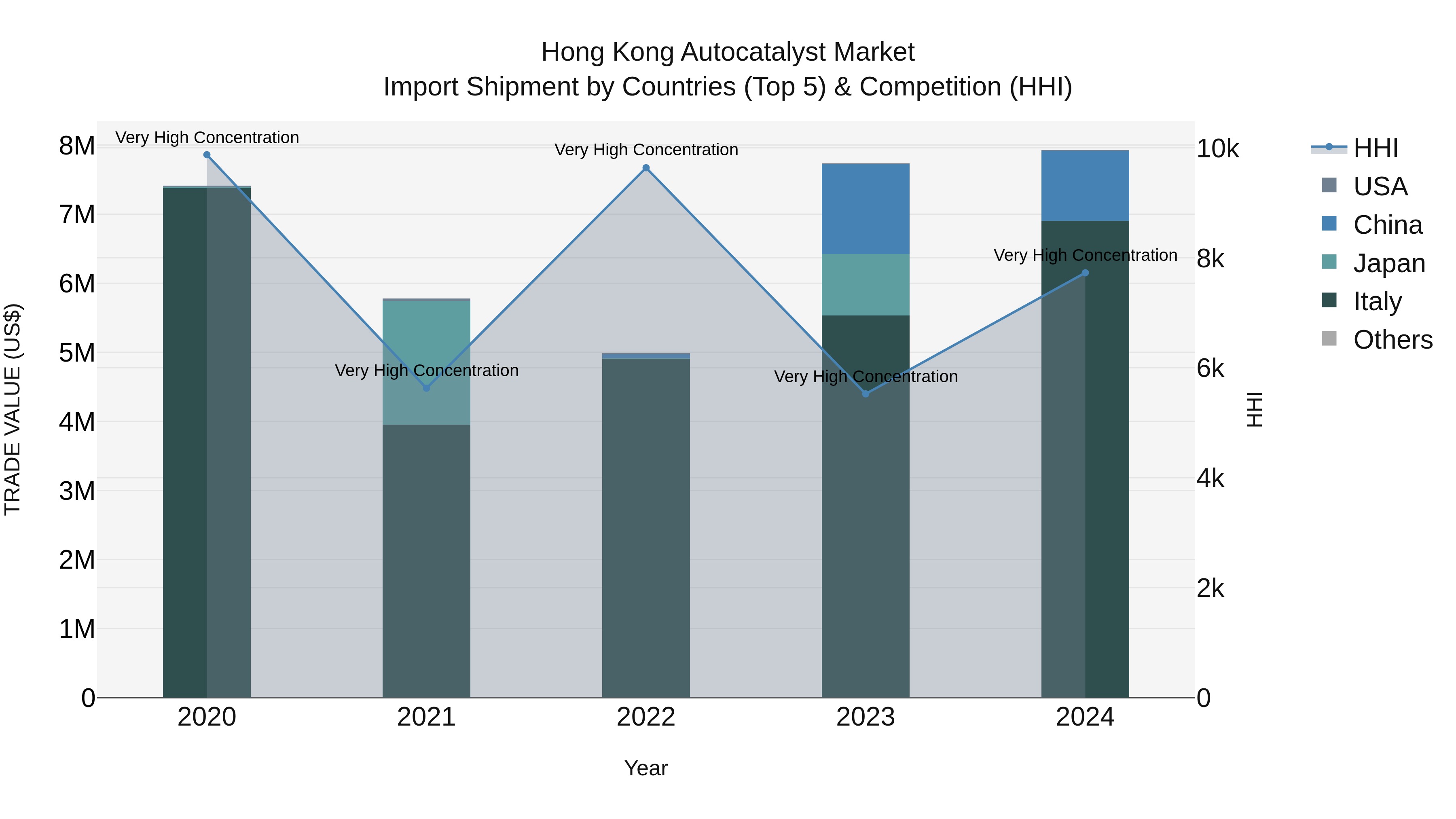 Hong Kong Autocatalyst Market Top 5 Importing Countries and Market Competition (HHI) Analysis