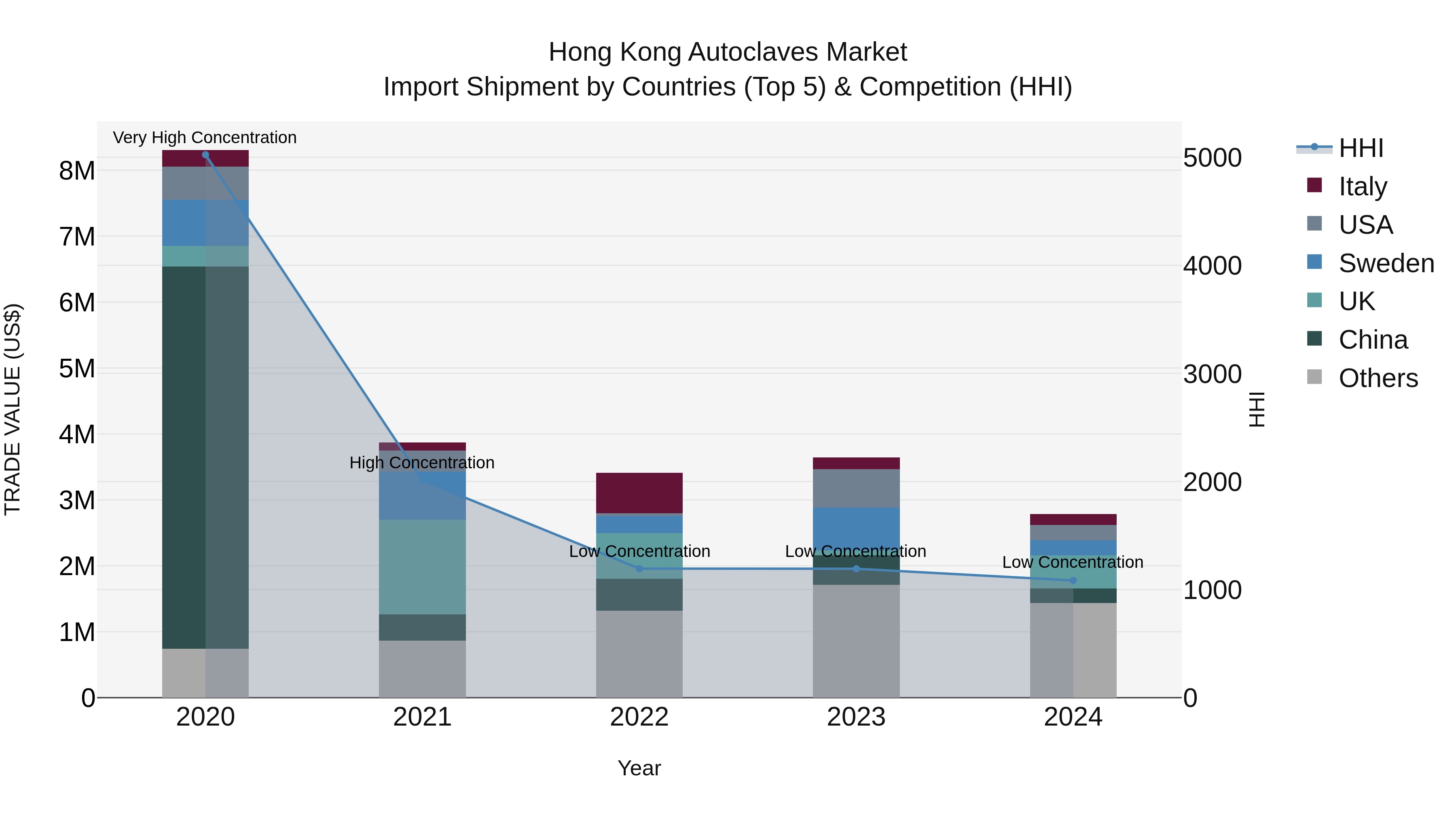 Hong Kong Autoclaves Market Top 5 Importing Countries and Market Competition (HHI) Analysis
