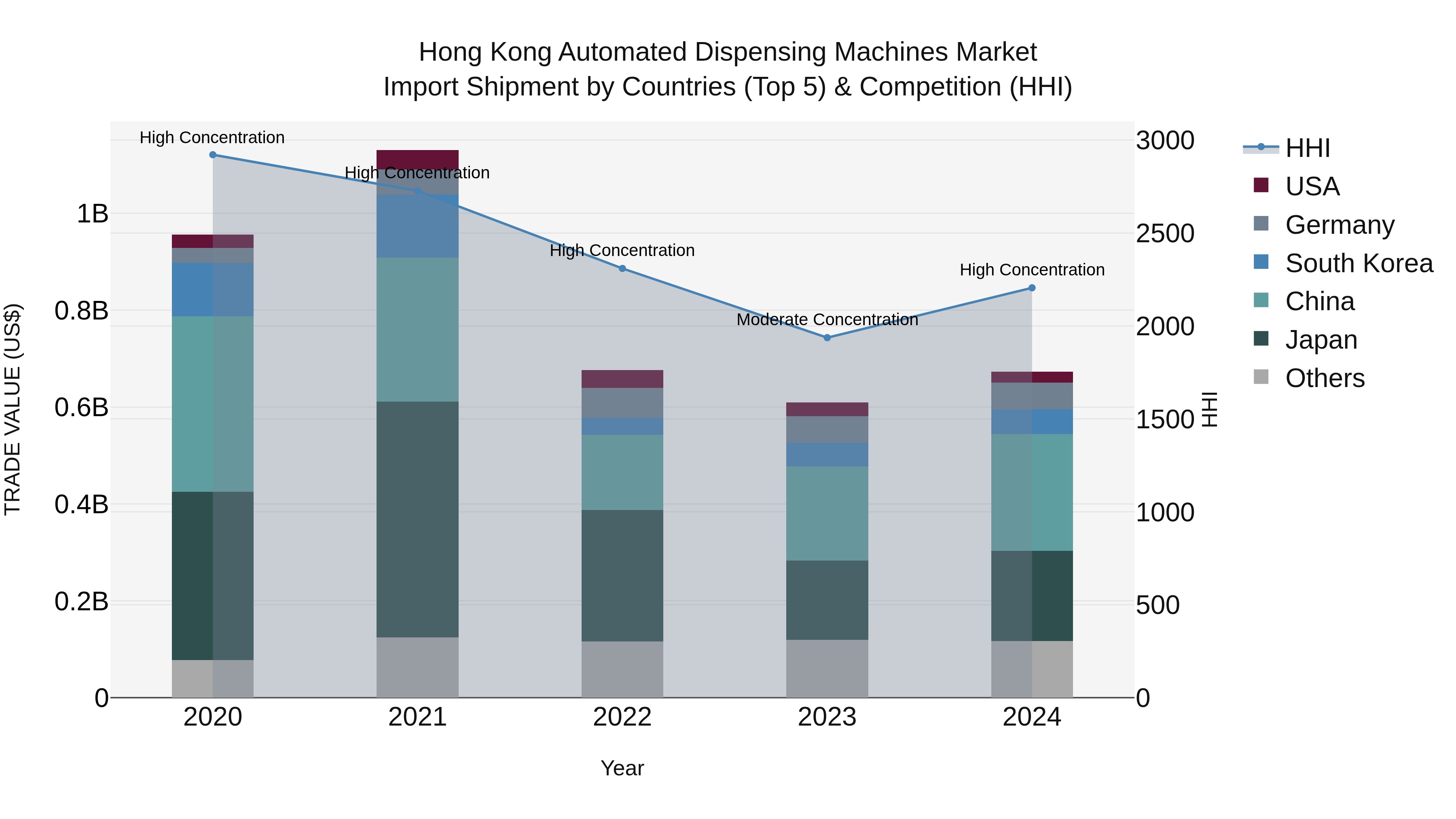 Hong Kong Automated Dispensing Machines Market Top 5 Importing Countries and Market Competition (HHI) Analysis