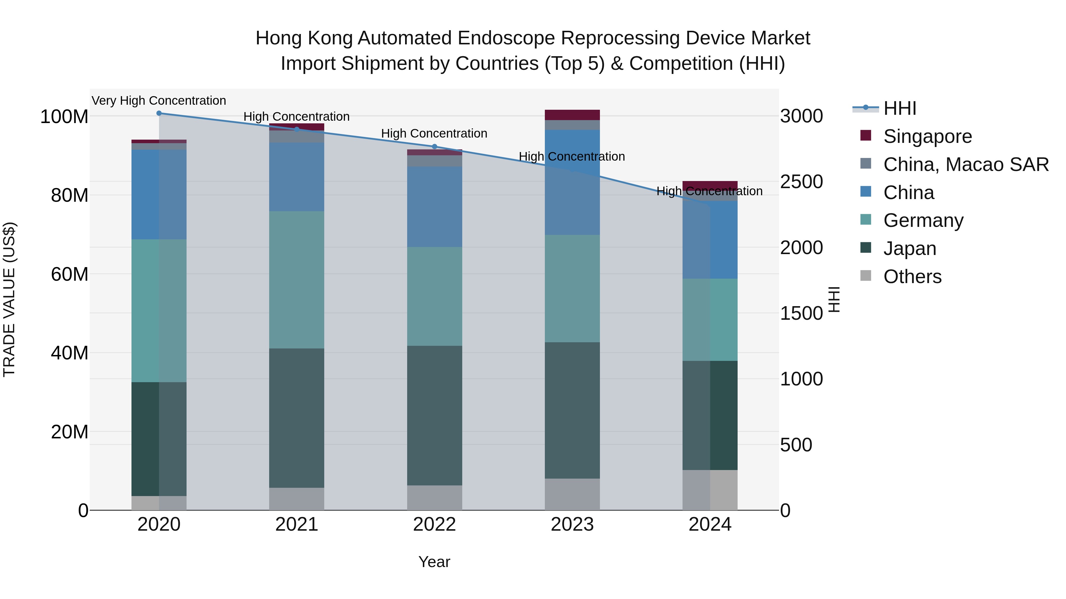 Hong Kong Automated Endoscope Reprocessing Device Market Top 5 Importing Countries and Market Competition (HHI) Analysis