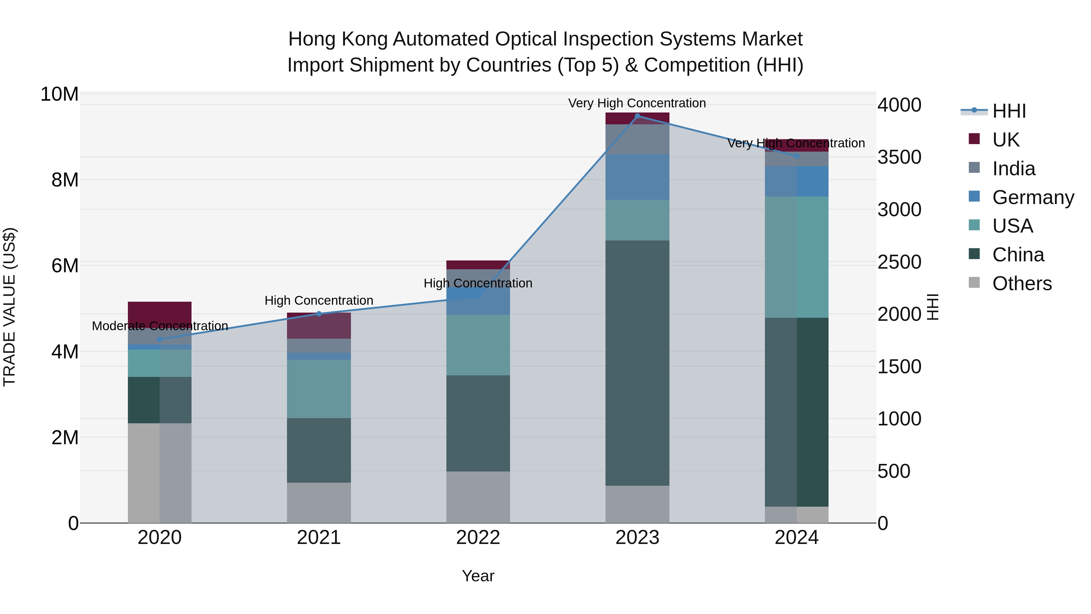 Hong Kong Automated Optical Inspection Systems Market Top 5 Importing Countries and Market Competition (HHI) Analysis