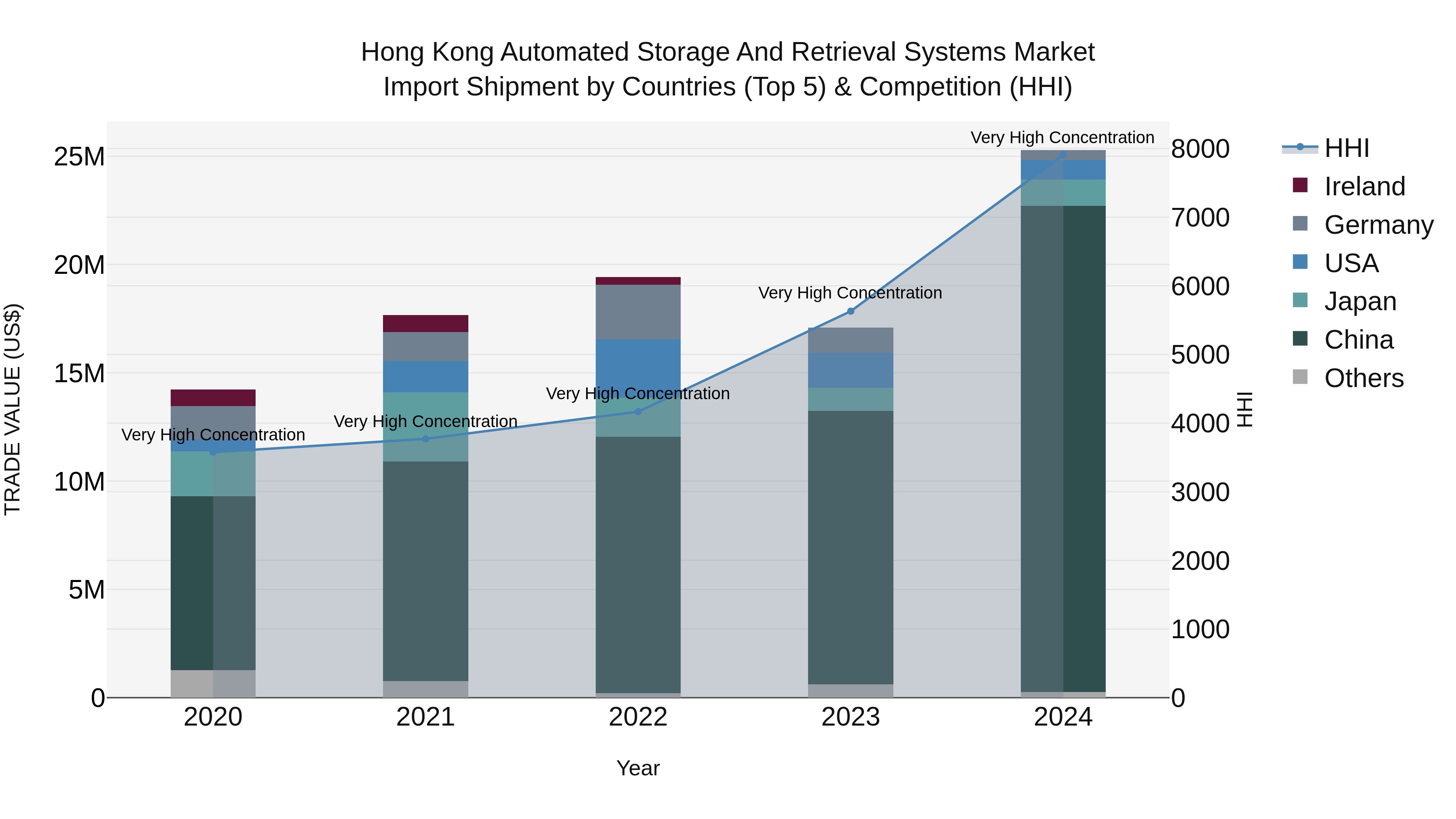 Hong Kong Automated Storage and Retrieval Systems Market Top 5 Importing Countries and Market Competition (HHI) Analysis