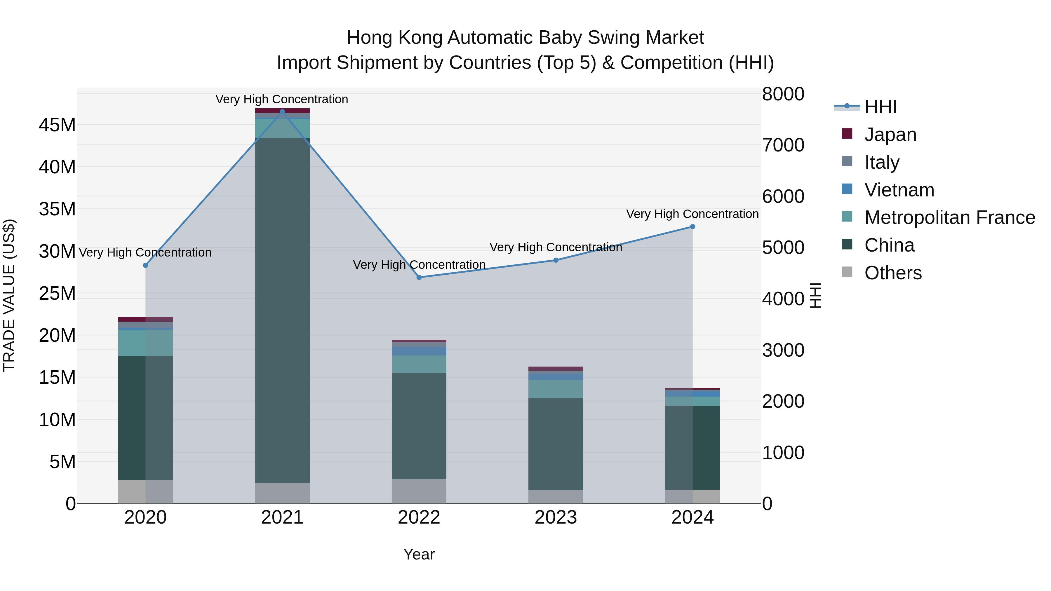 Hong Kong Automatic Baby Swing Market Top 5 Importing Countries and Market Competition (HHI) Analysis