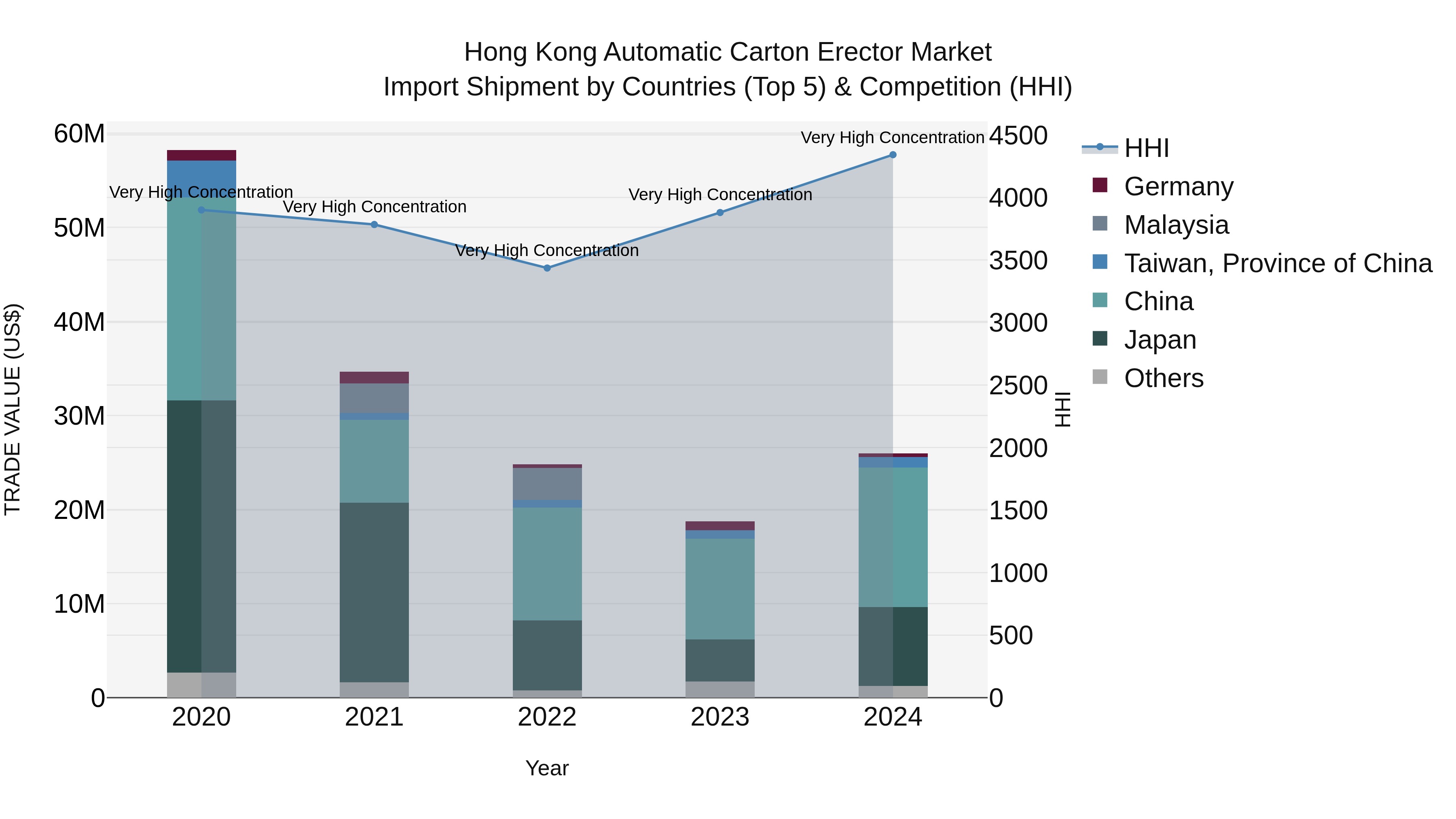 Hong Kong Automatic Carton Erector Market Top 5 Importing Countries and Market Competition (HHI) Analysis