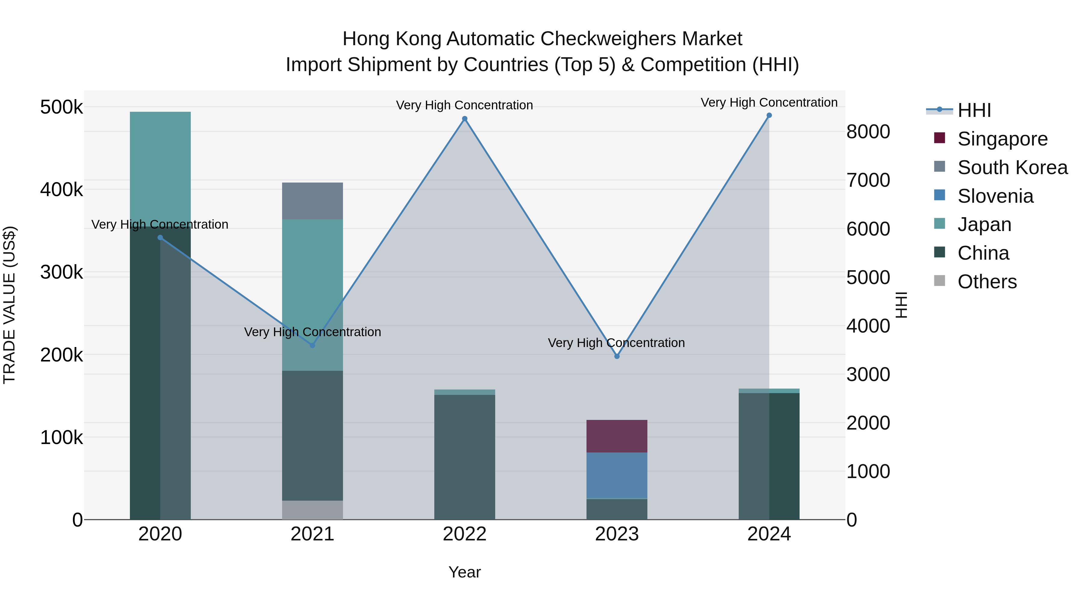 Hong Kong Automatic Checkweighers Market Top 5 Importing Countries and Market Competition (HHI) Analysis