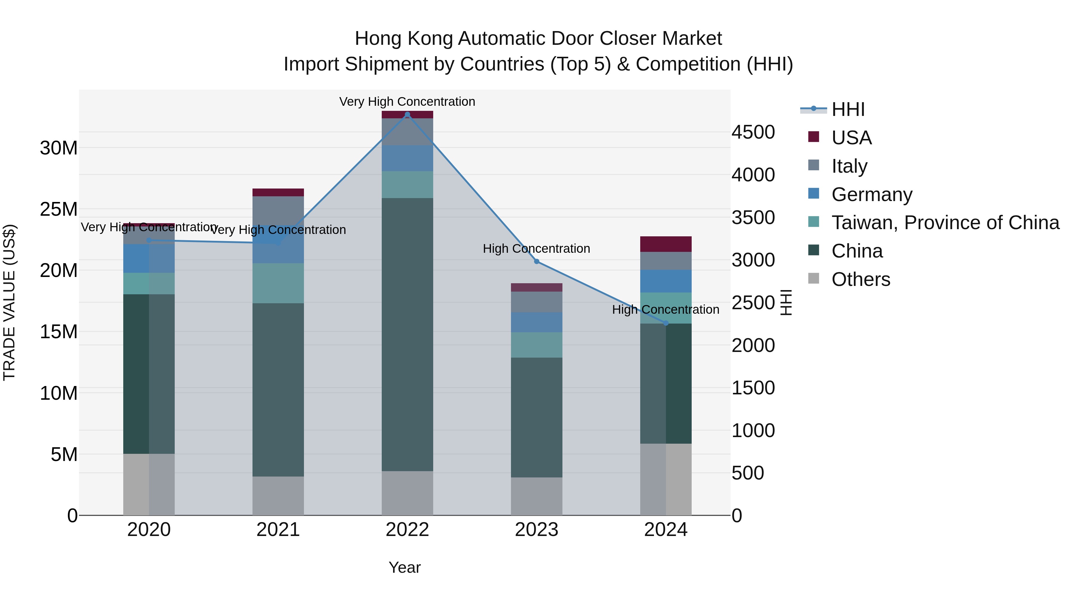 Hong Kong Automatic Door Closer Market Top 5 Importing Countries and Market Competition (HHI) Analysis