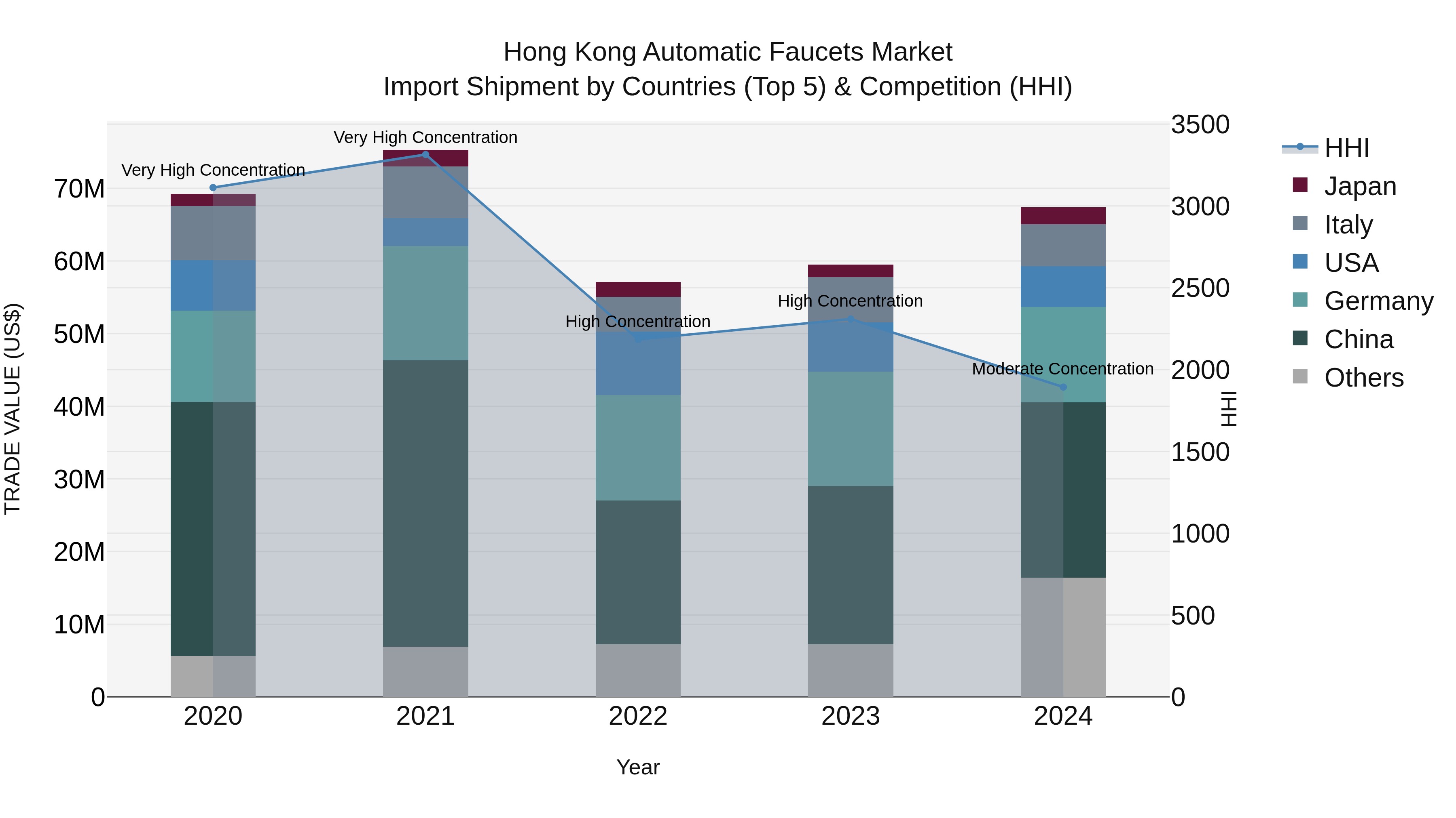 Hong Kong Automatic Faucets Market Top 5 Importing Countries and Market Competition (HHI) Analysis