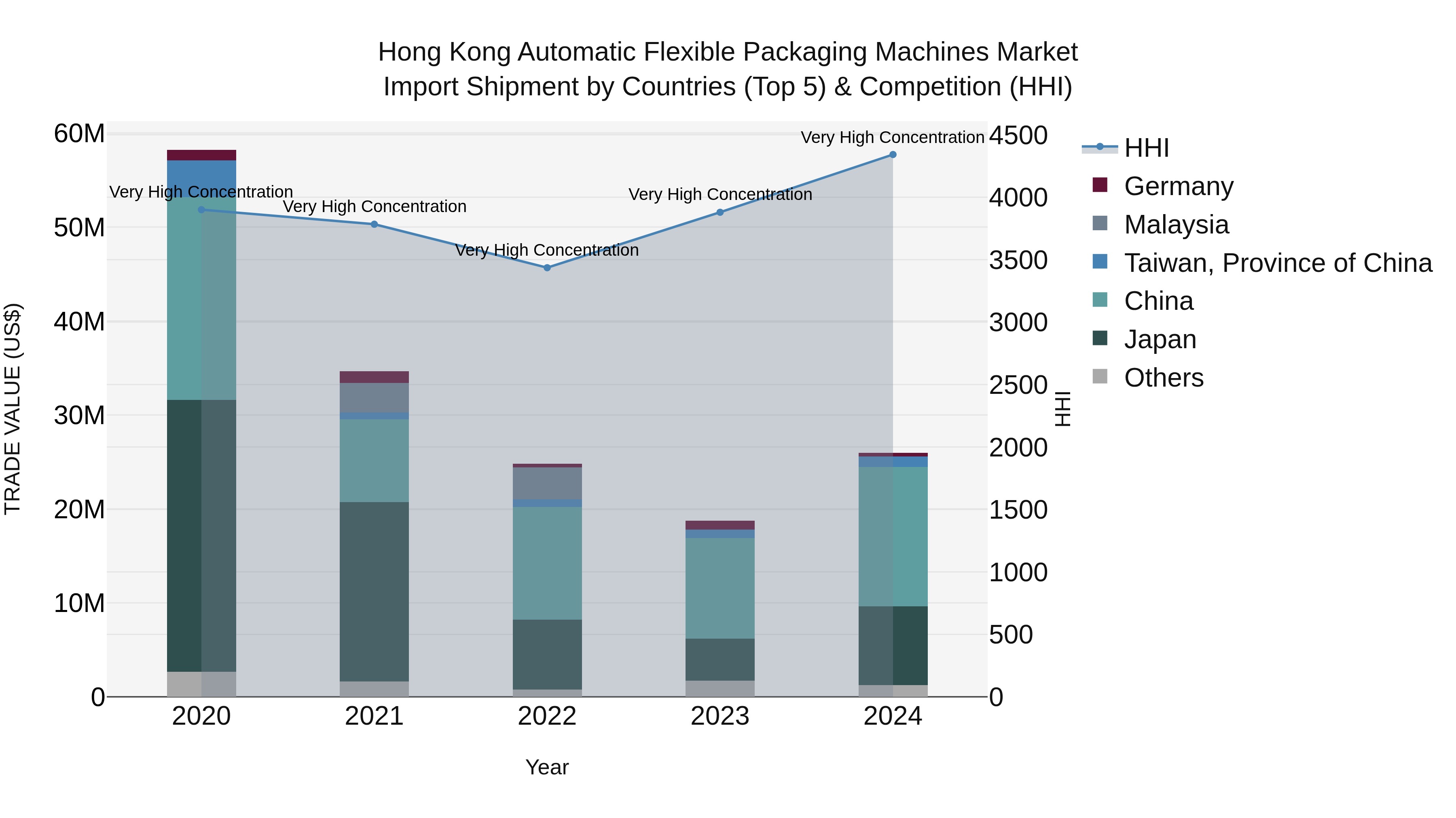 Hong Kong Automatic Flexible Packaging Machines Market Top 5 Importing Countries and Market Competition (HHI) Analysis