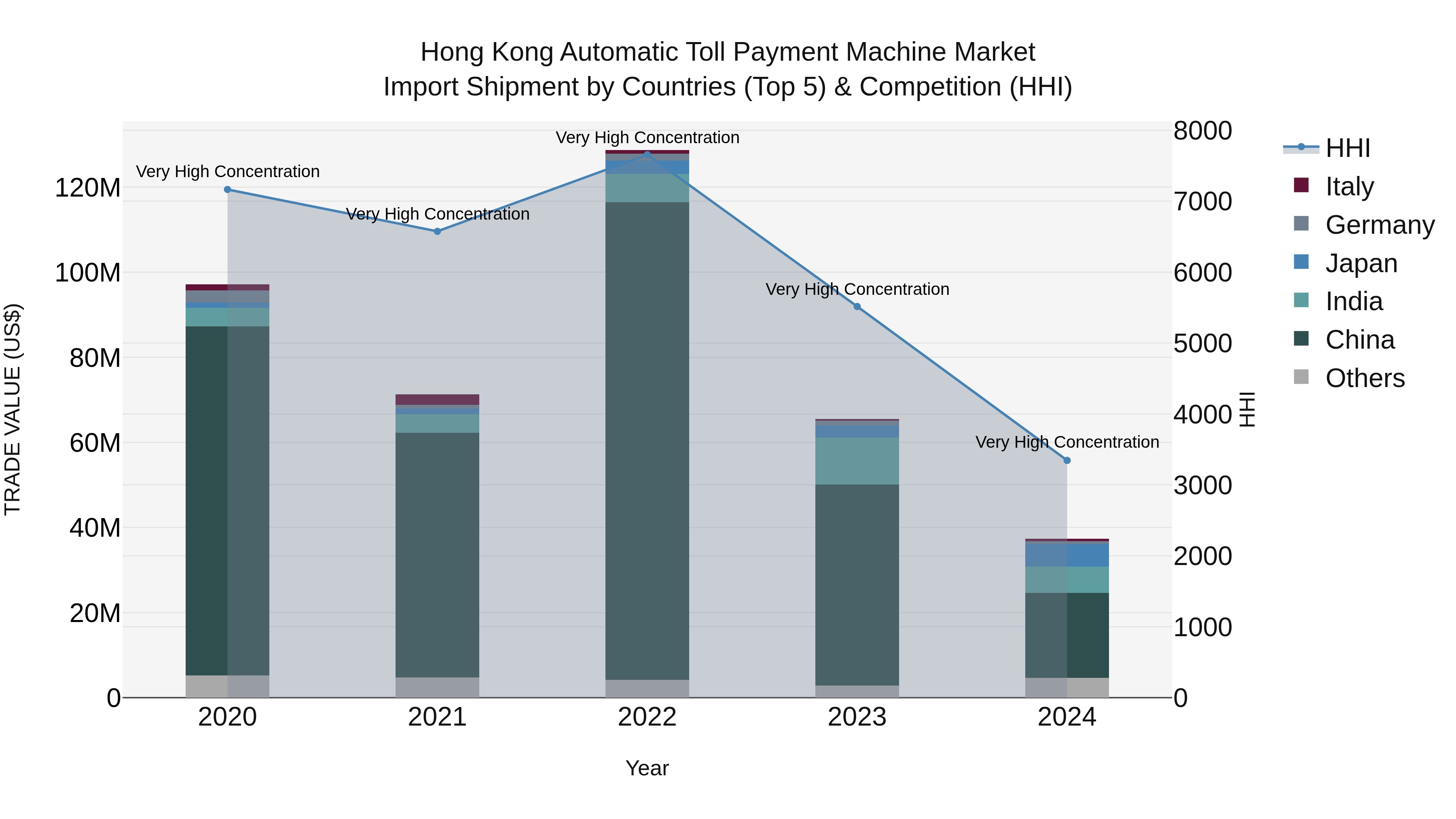 Hong Kong Automatic Toll Payment Machine Market Top 5 Importing Countries and Market Competition (HHI) Analysis
