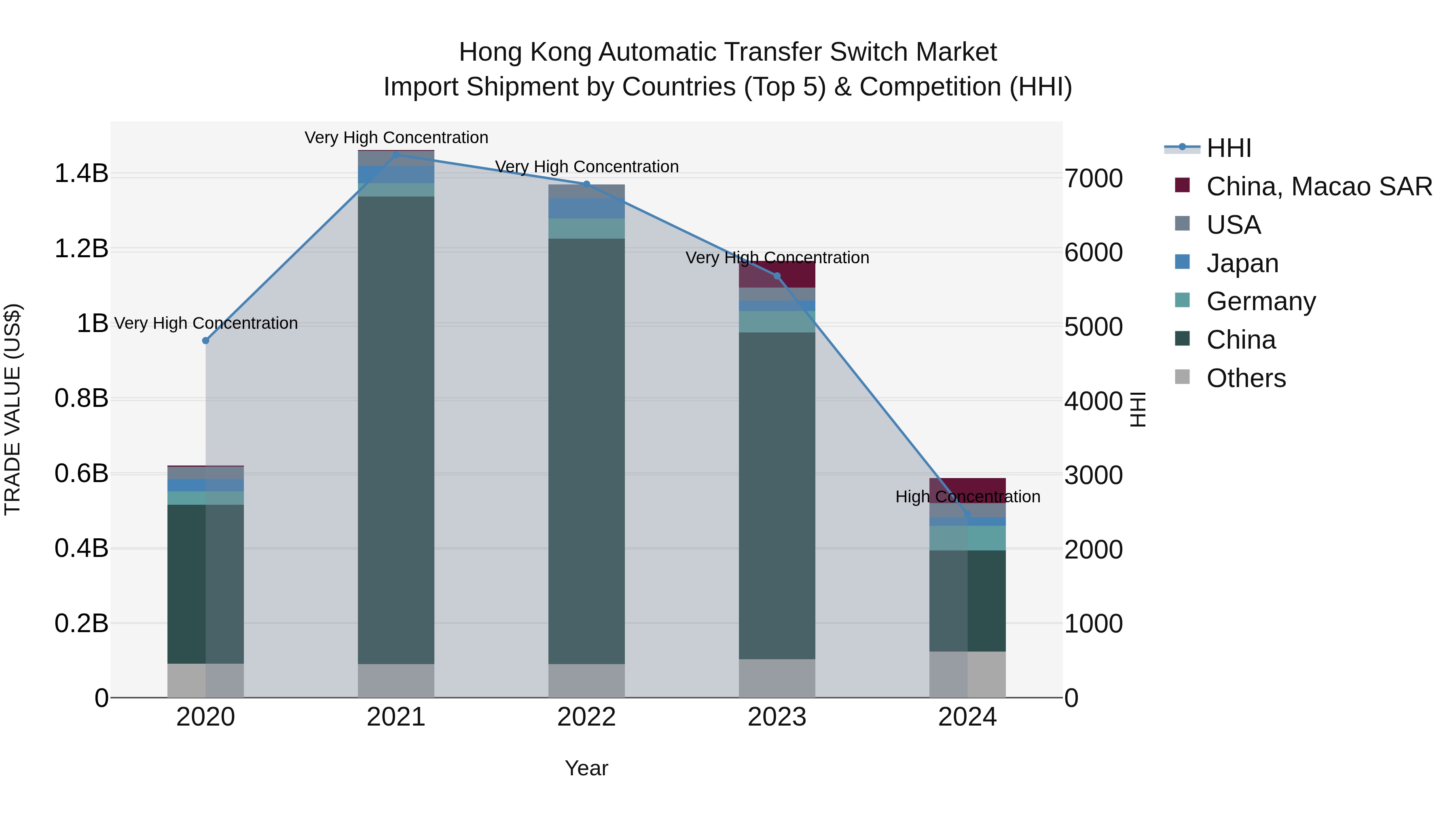 Hong Kong Automatic Transfer Switch Market Top 5 Importing Countries and Market Competition (HHI) Analysis