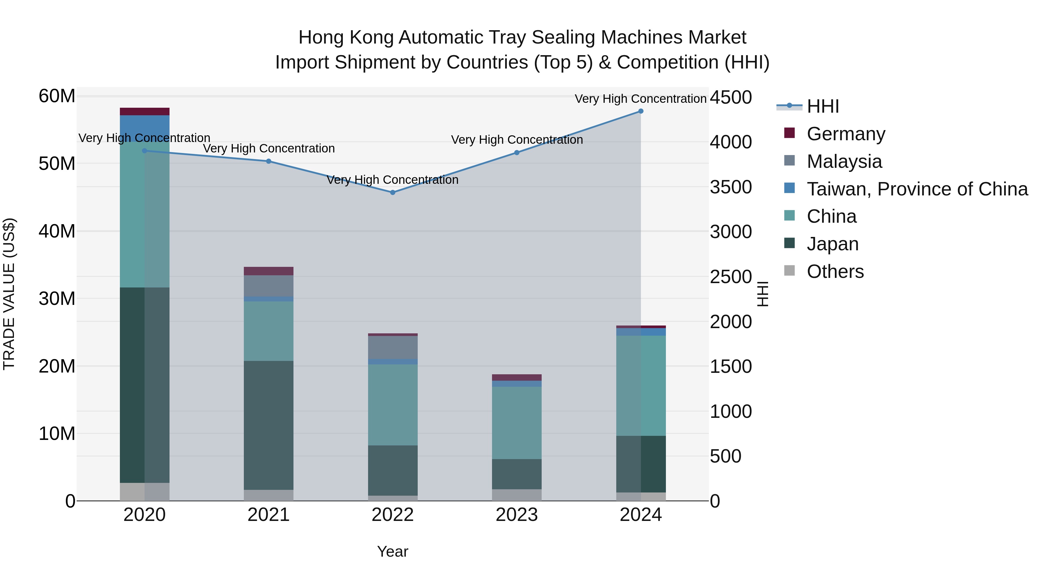 Hong Kong Automatic Tray Sealing Machines Market Top 5 Importing Countries and Market Competition (HHI) Analysis