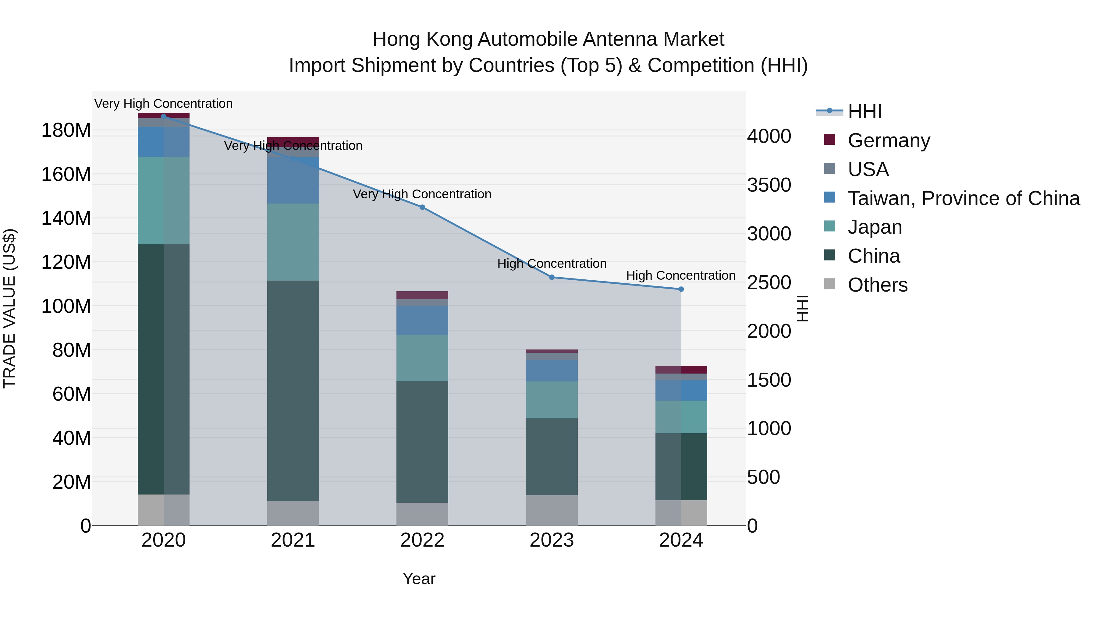 Hong Kong Automobile Antenna Market Top 5 Importing Countries and Market Competition (HHI) Analysis