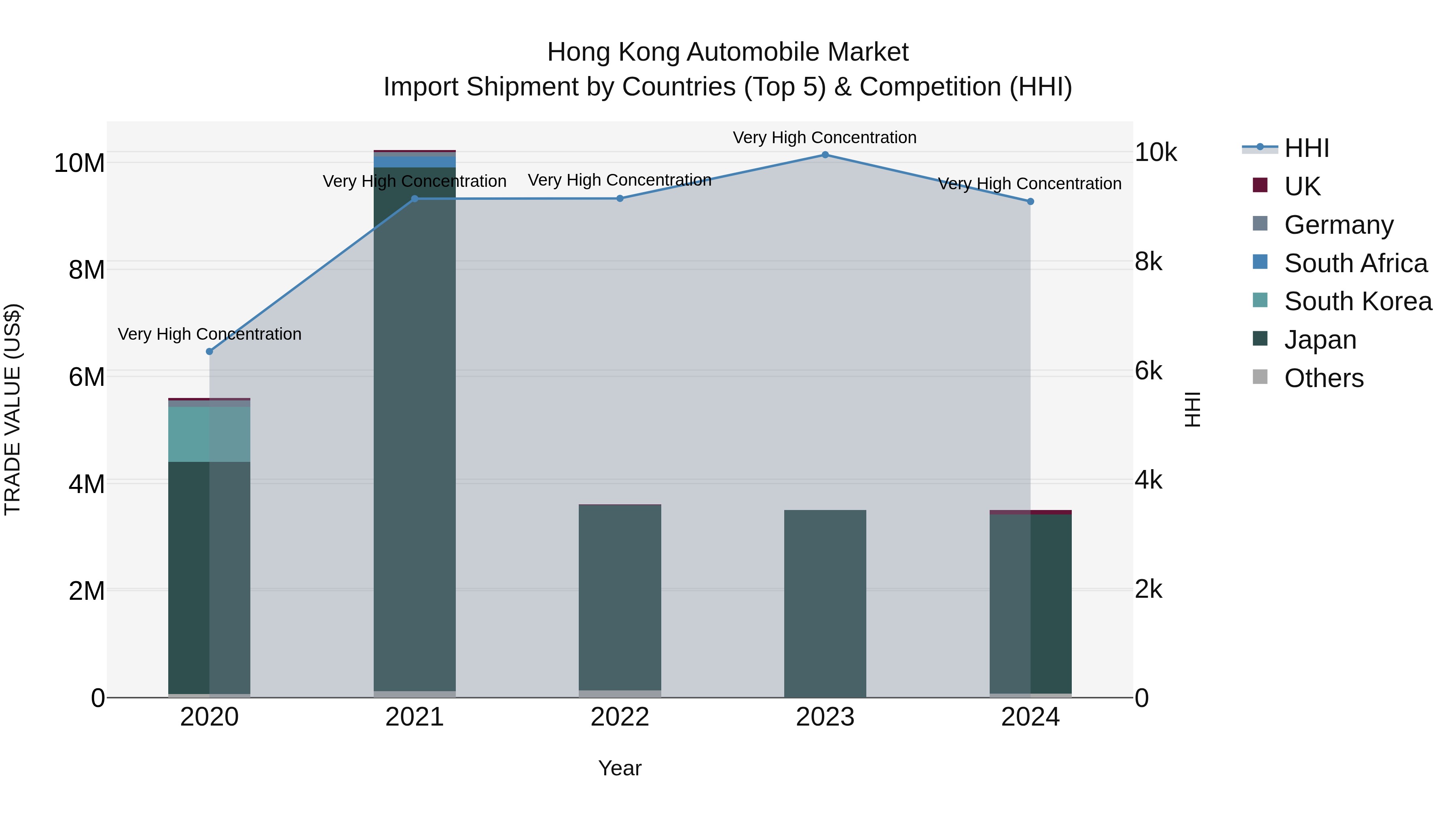 Hong Kong Automobile Market Top 5 Importing Countries and Market Competition (HHI) Analysis