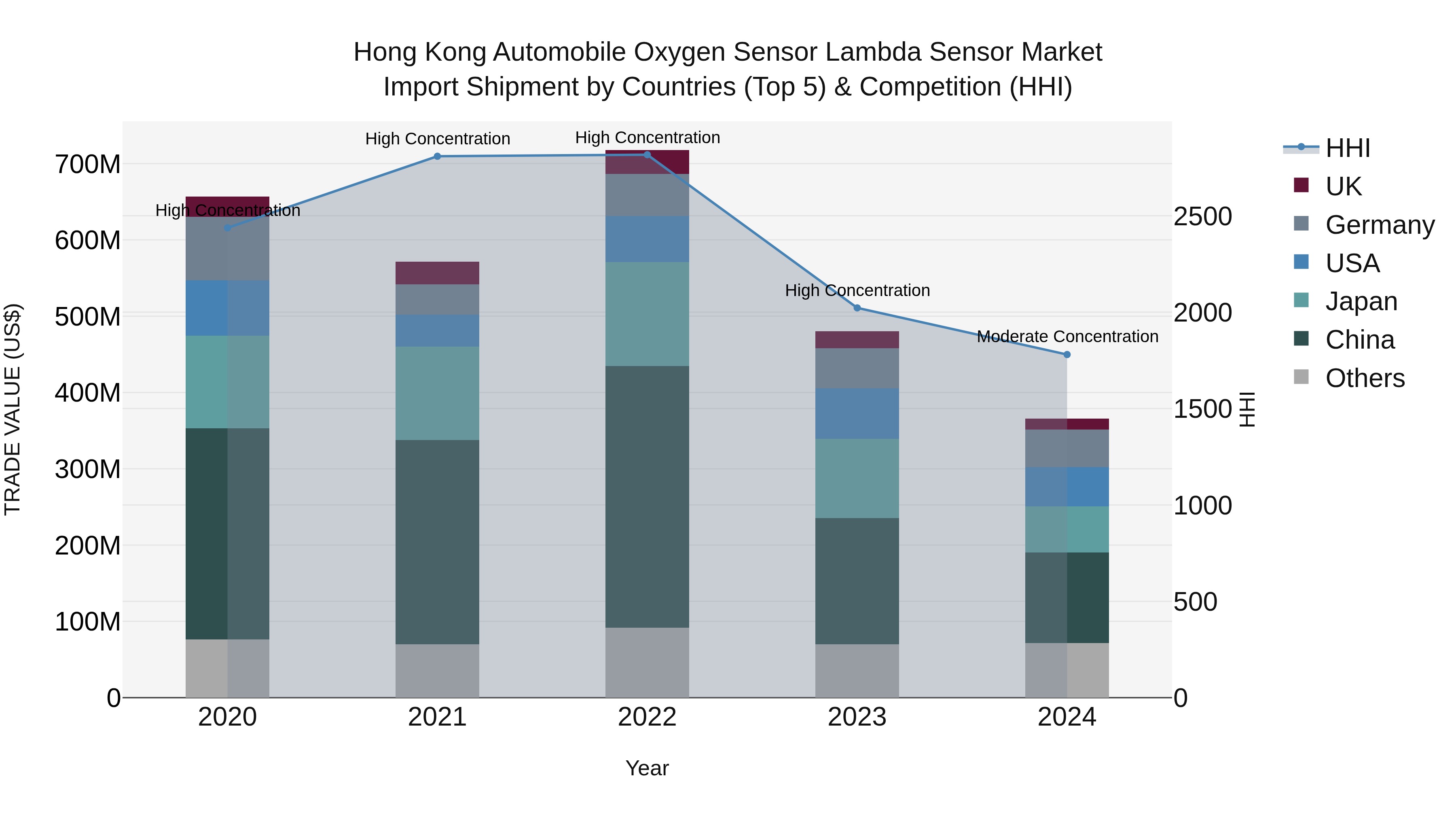 Hong Kong Automobile Oxygen Sensor Lambda Sensor Market Top 5 Importing Countries and Market Competition (HHI) Analysis